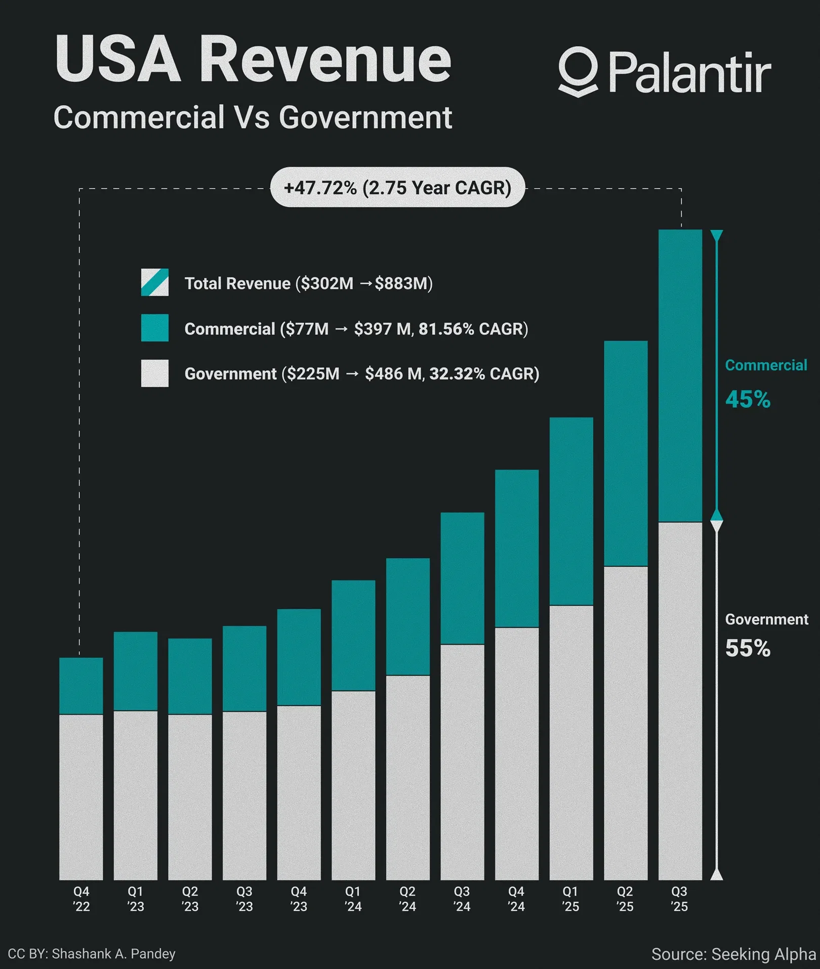 Palantir’s 121% Growth Meets Wall Street Skepticism