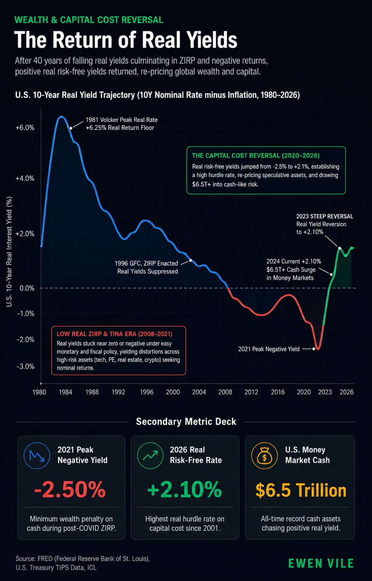 The Return of Real Yields