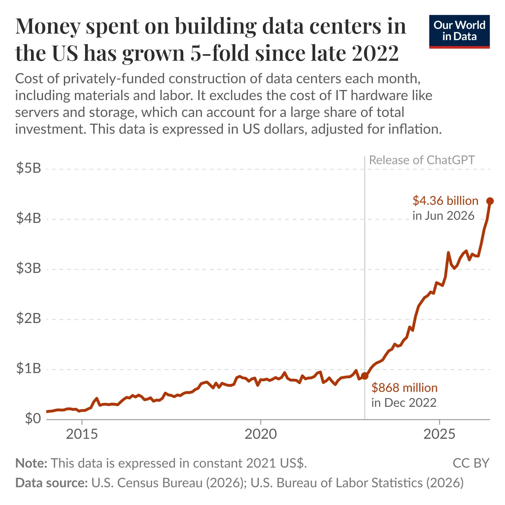 Money spent on building data centers in the US has grown 5-fold since late 2022