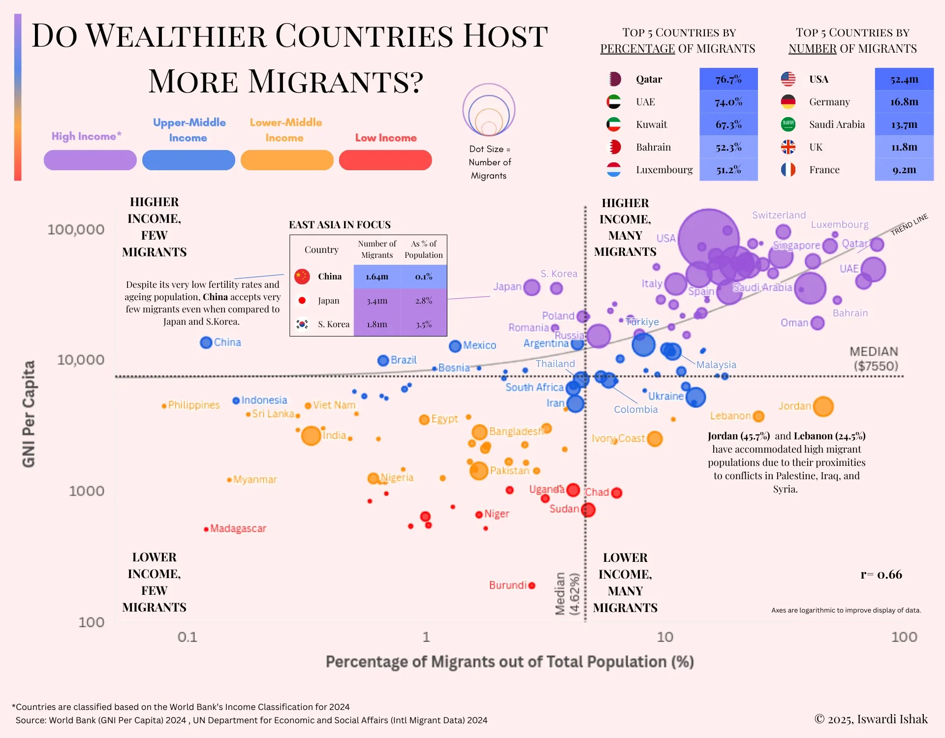 Do Wealthier Countries Host More Migrants?
