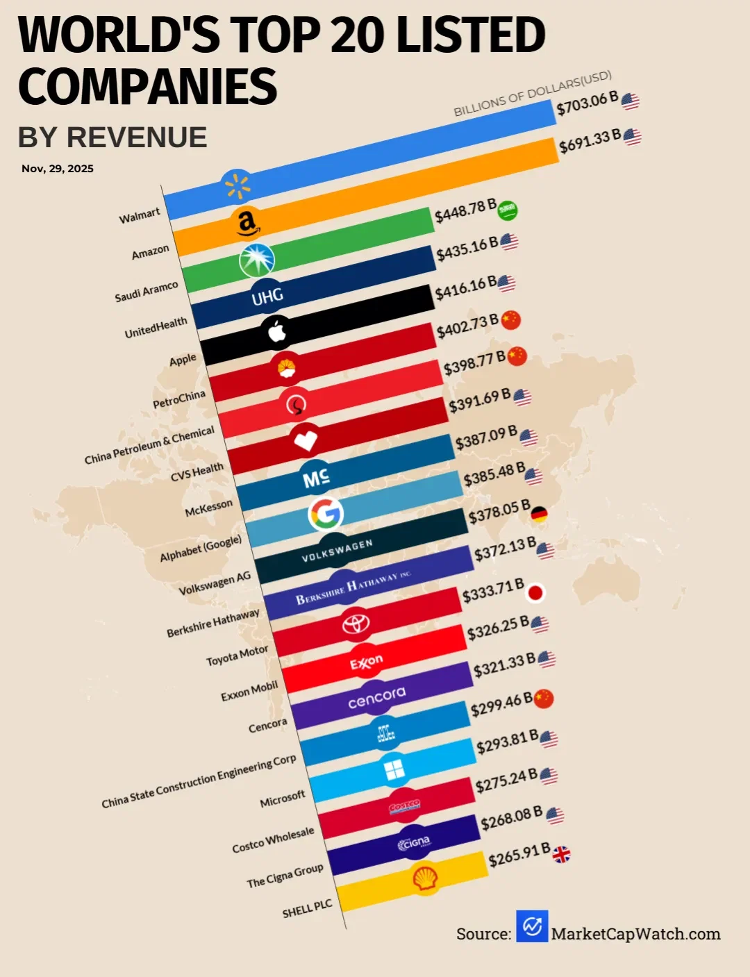Global Revenue Titans — Top 20 Snapshot