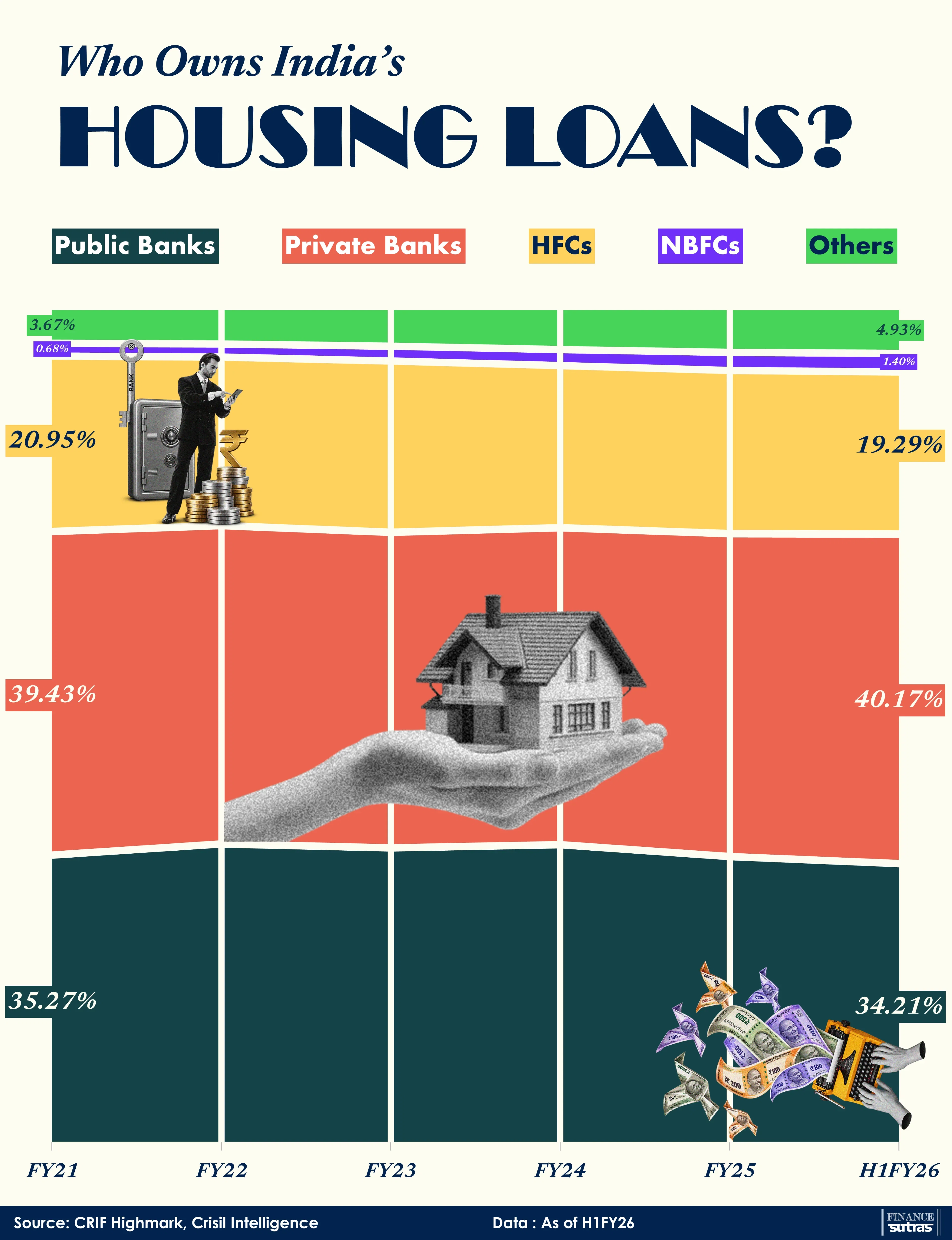 Who Owns India’s Housing Loans?