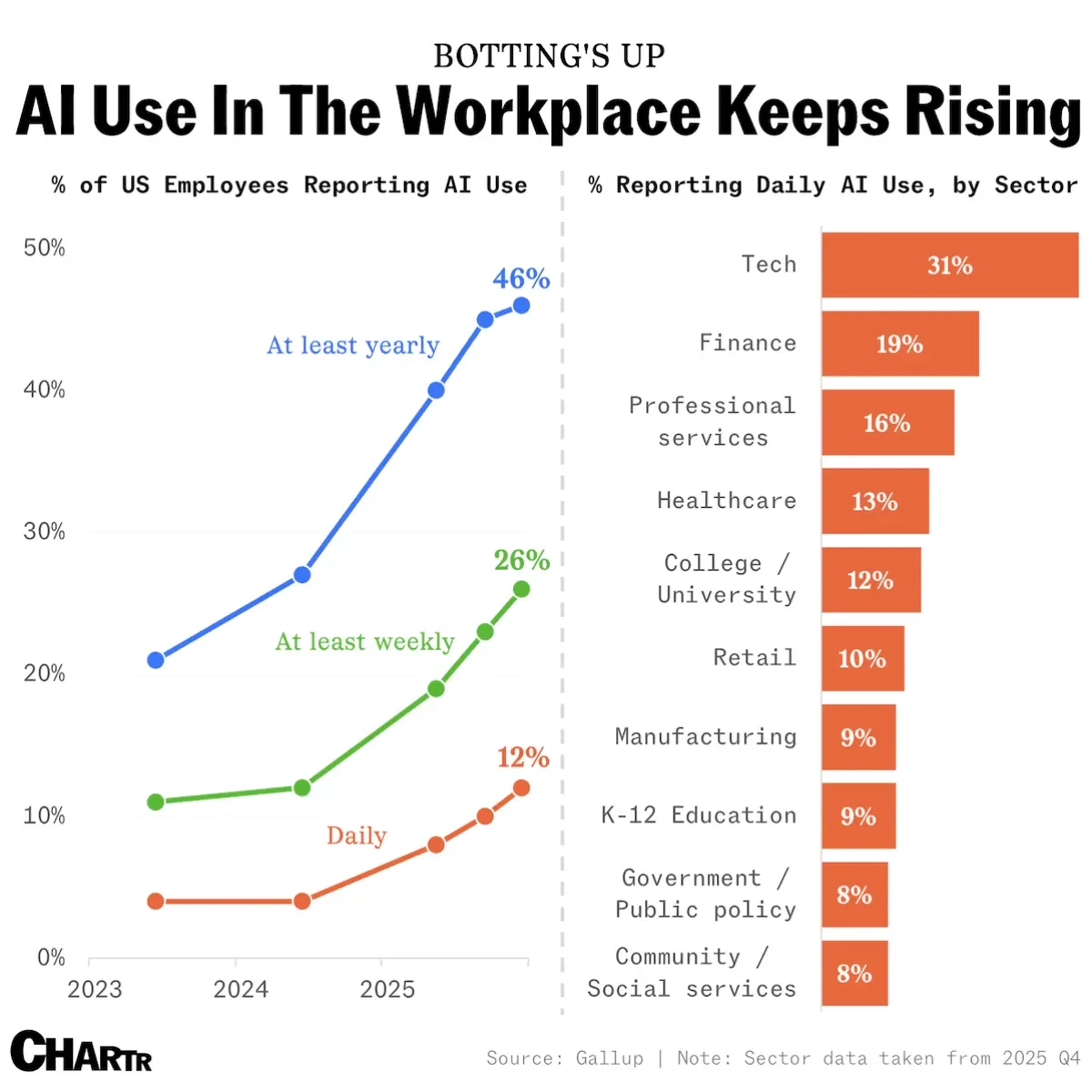 12% of American workers use artificial intelligence in their roles every day