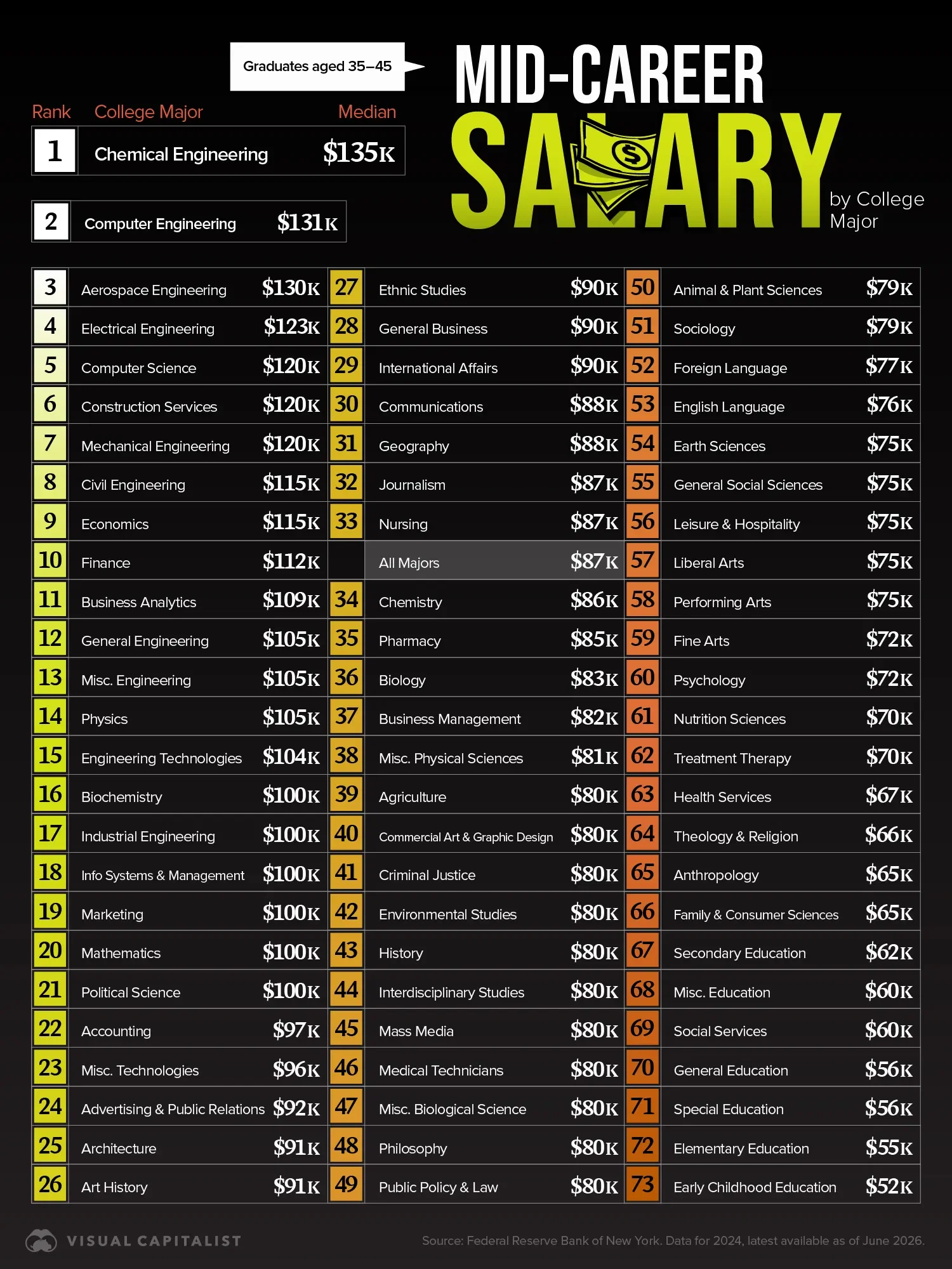 Ranked: The Highest-Paying College Majors