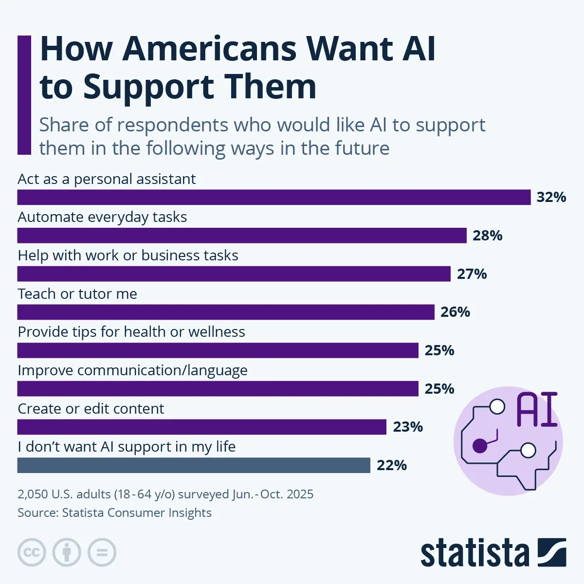 How Americans Want AI to Support Them