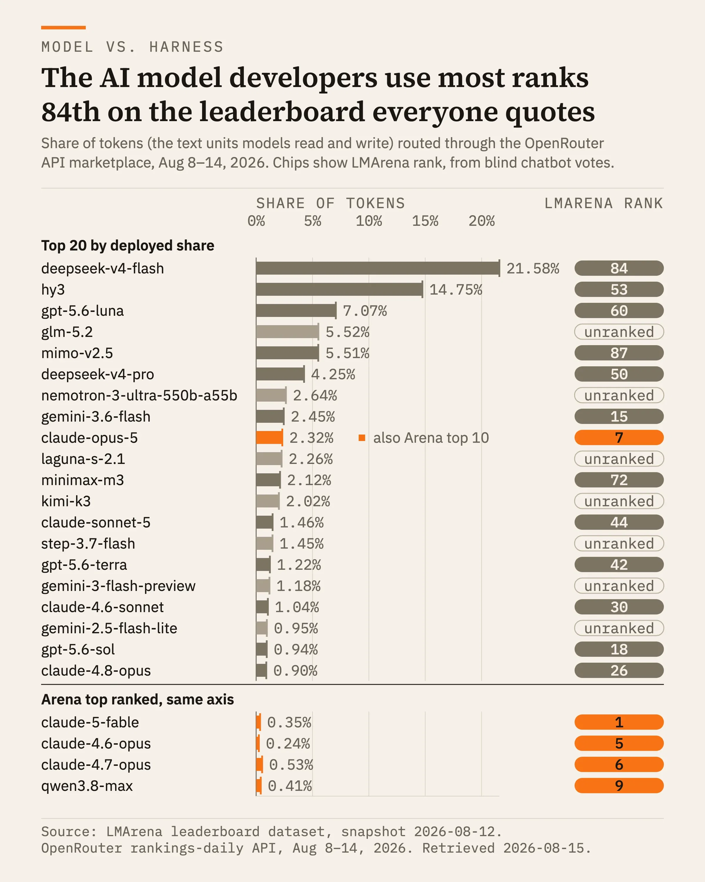 The AI model developers use most ranks 84th on the leaderboard everyone quotes