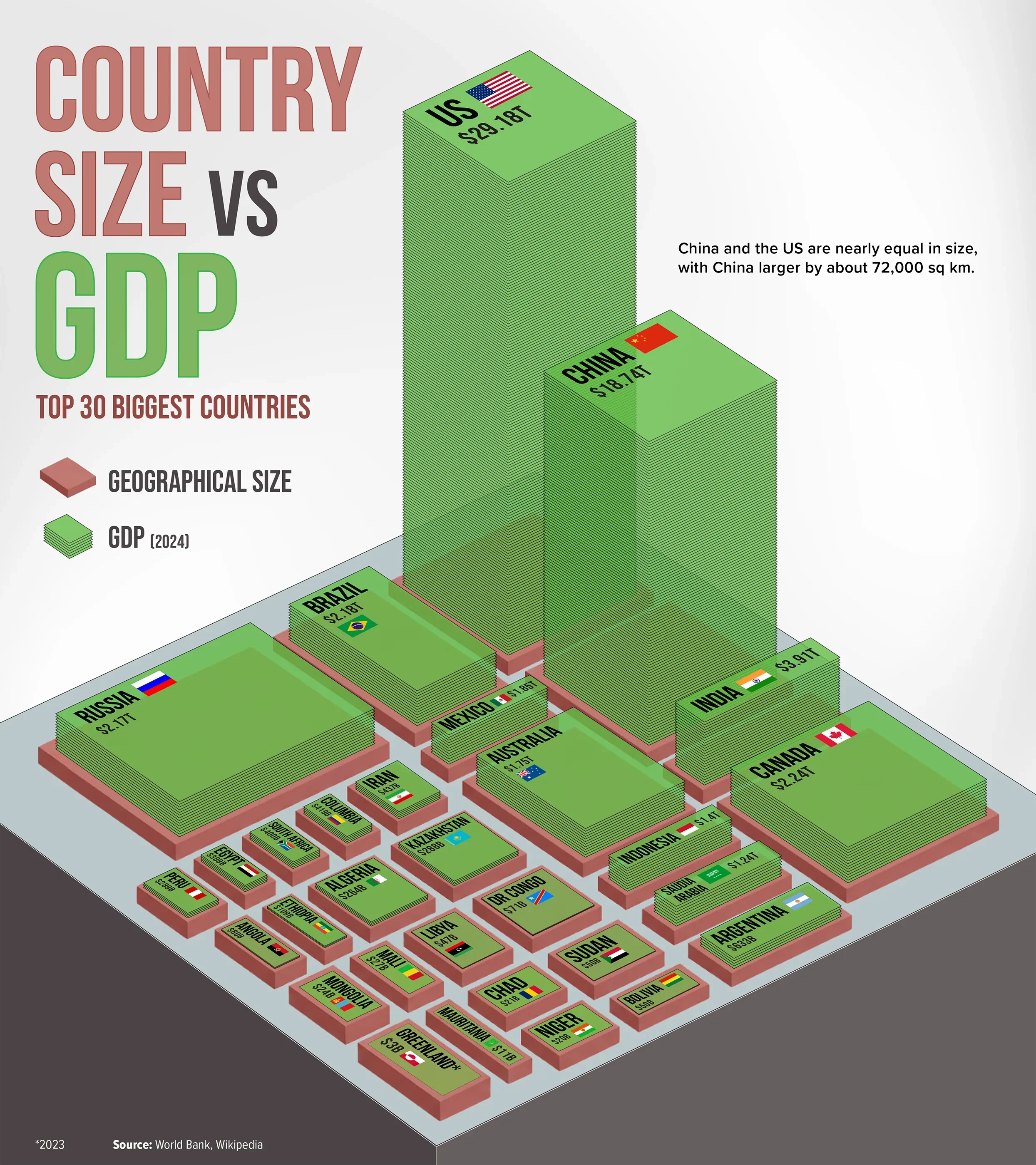Country Size vs GDP