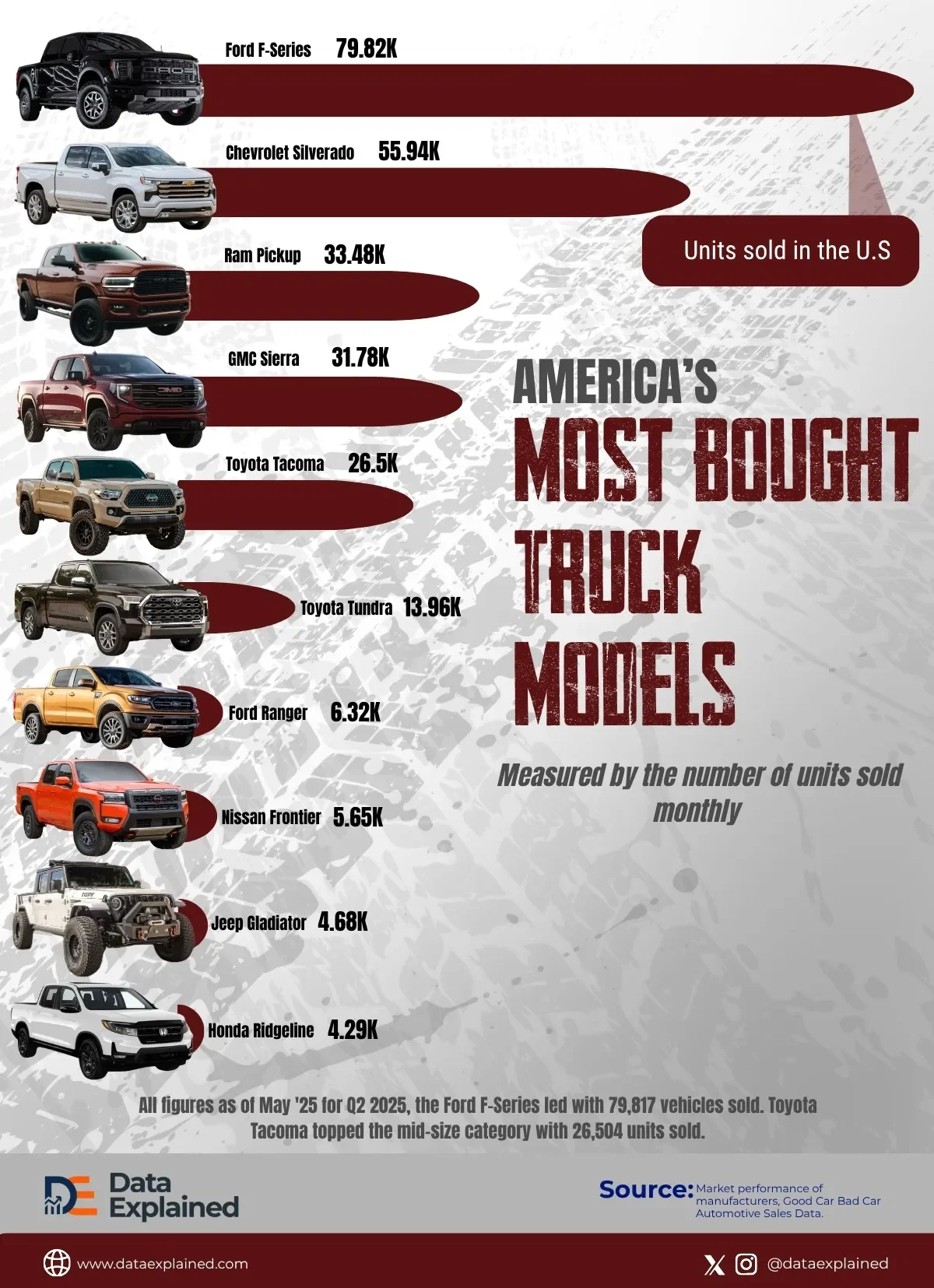 Ranked: Most Bought Trucks in America