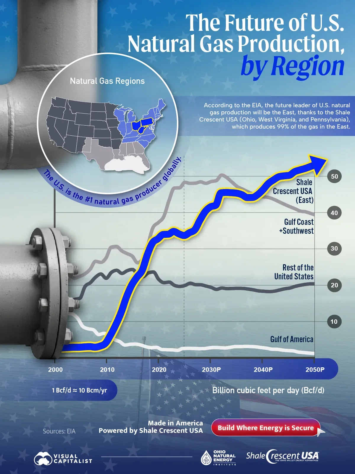 The Future of U.S. Natural Gas Production, by Region