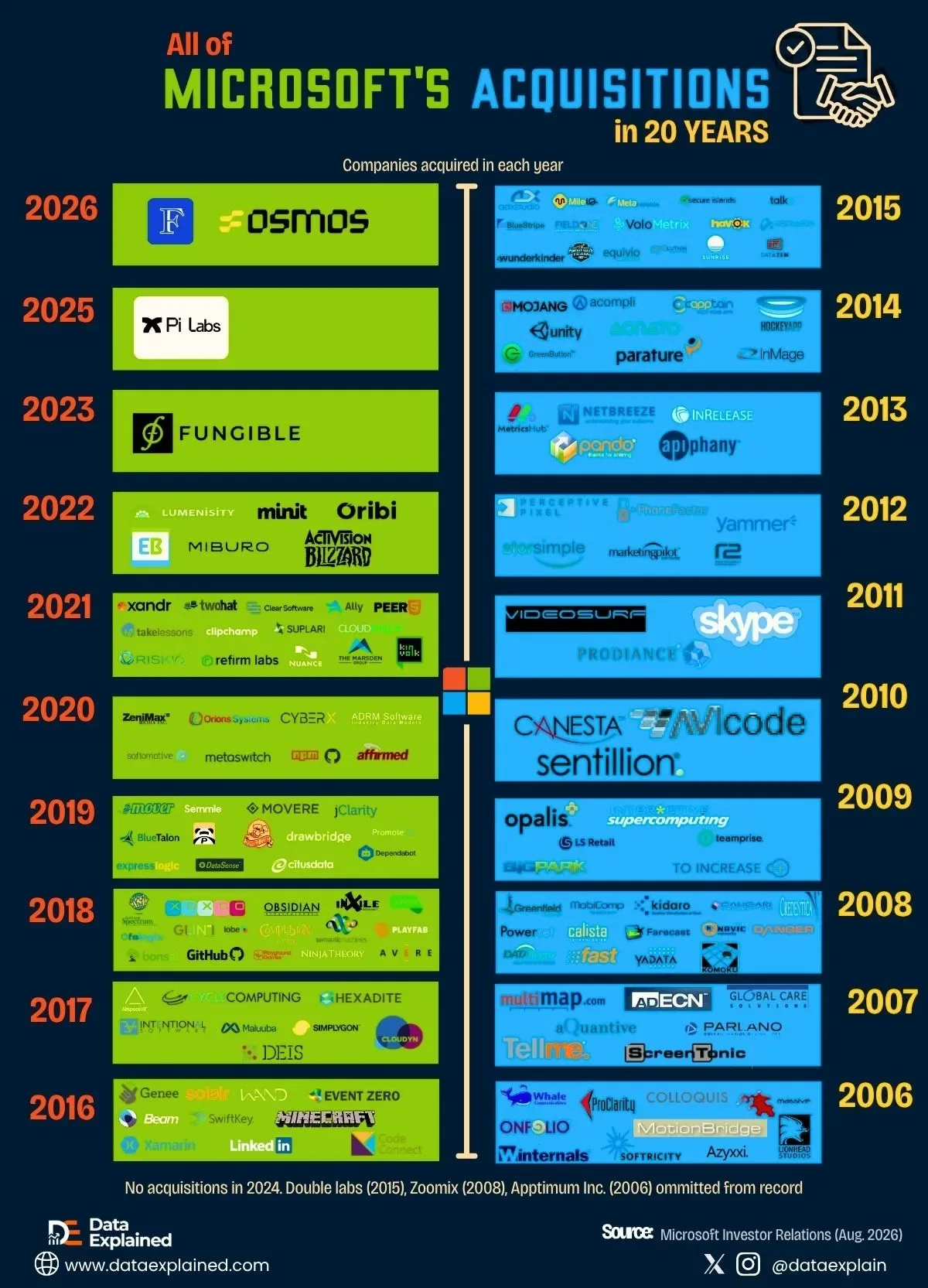 How Microsoft Made Over 150 Acquisitions In 20 Years