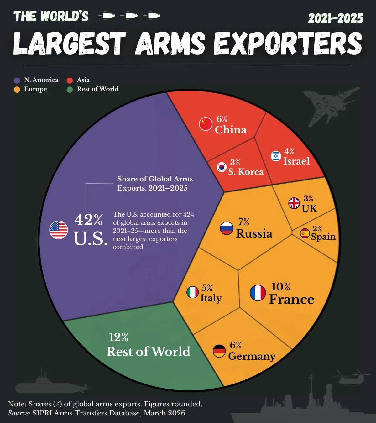 Largest Arms Exporters (2021-25)