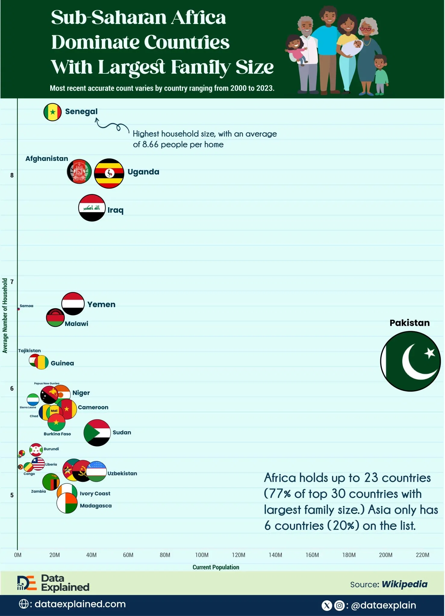 Average Household Size Around the World