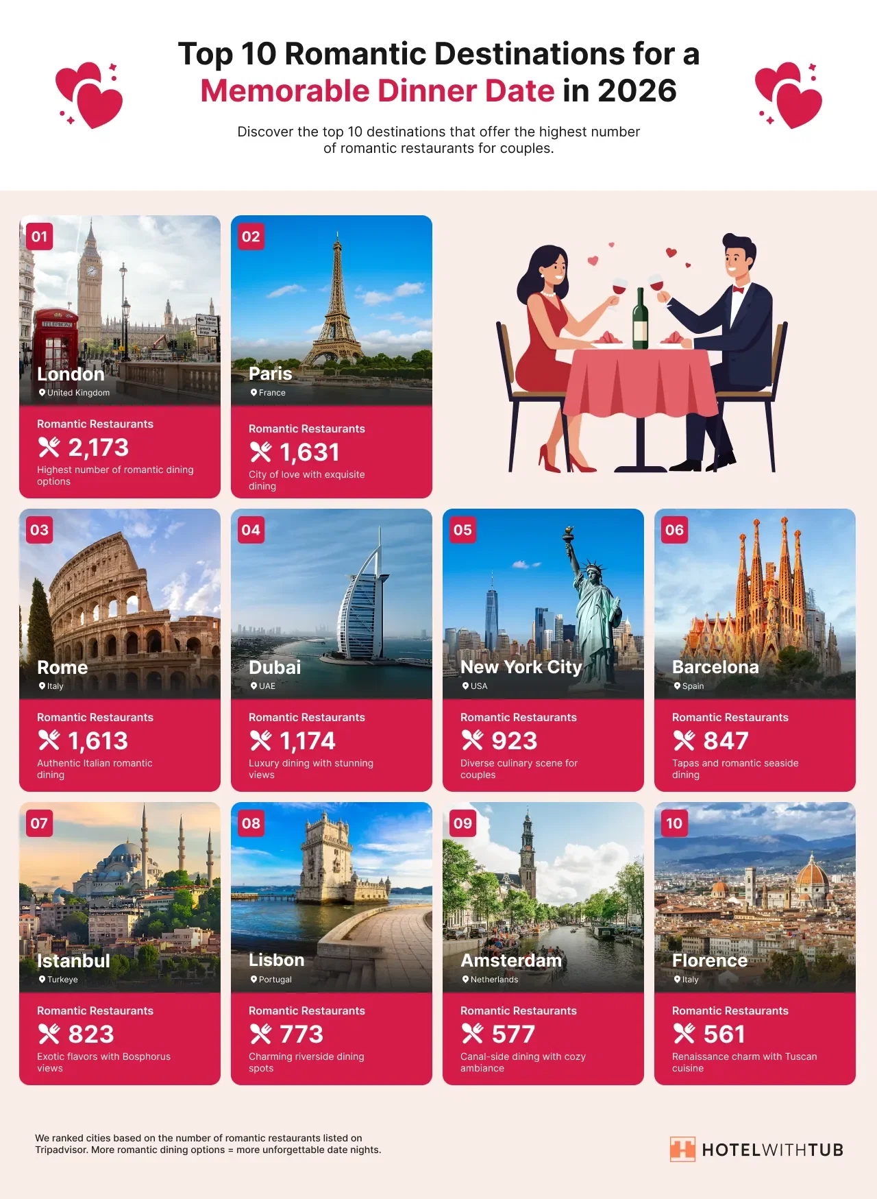 The Best Romantic Dining Destinations in 2026 (Dinner Date Cities)