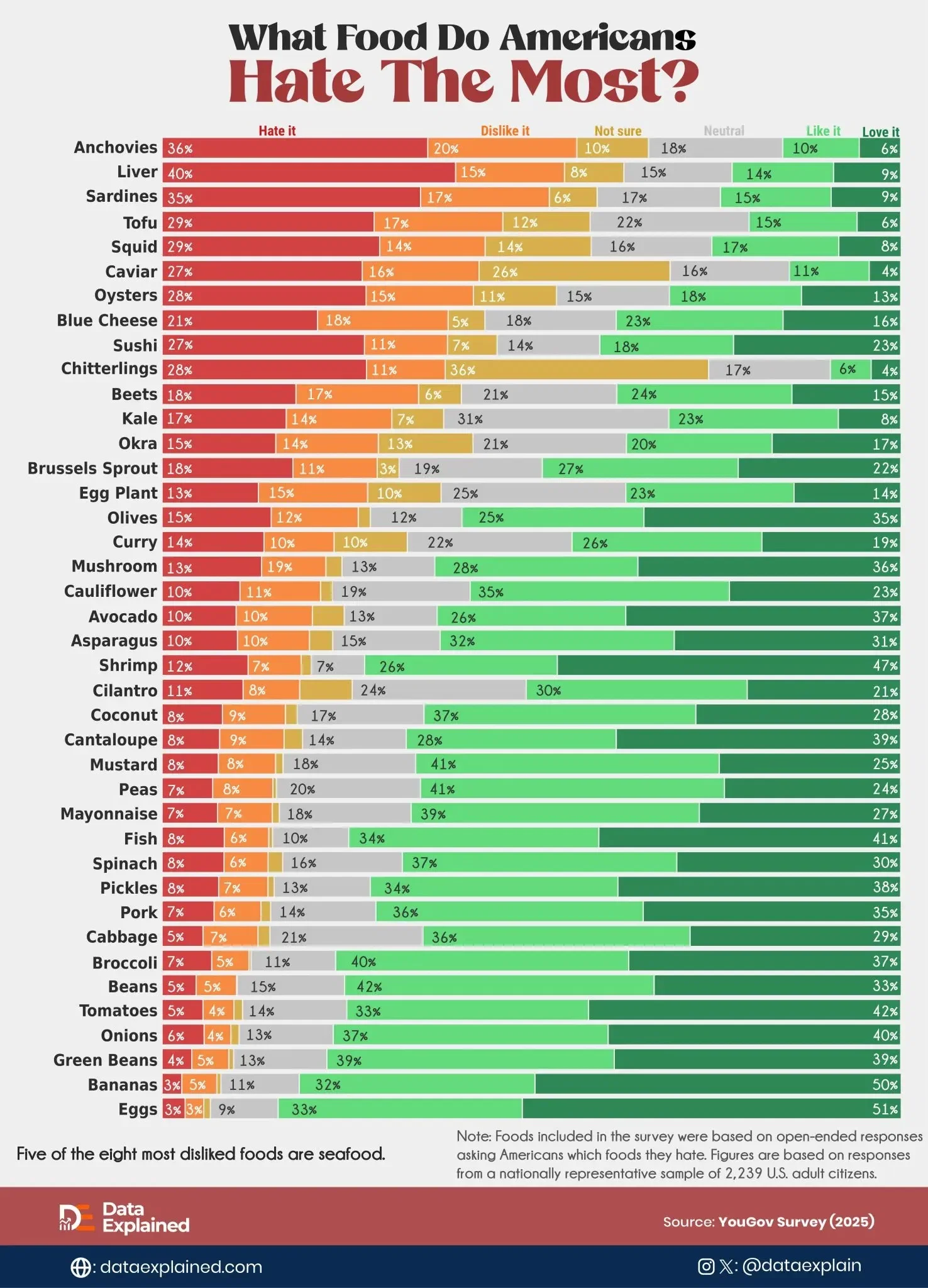 Data Shows America’s Most Hated Foods Are Mostly Seafood