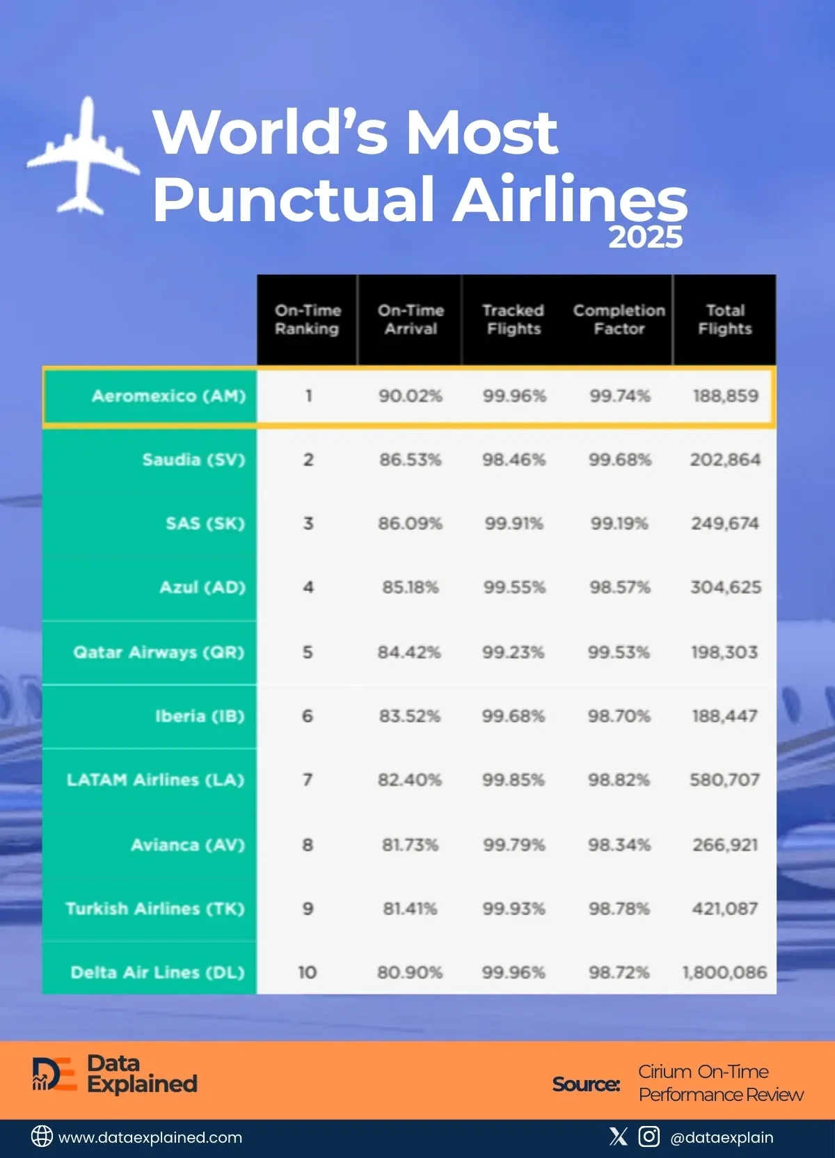 Cirium’s Rankings Reveal World’s Most Reliable Airlines and Airports