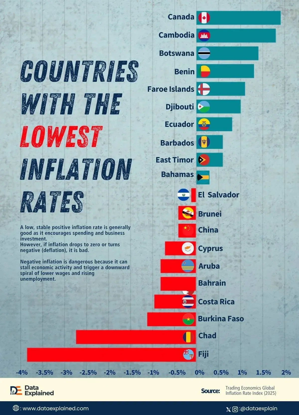 Countries with the Lowest Inflation Rates in 2025
