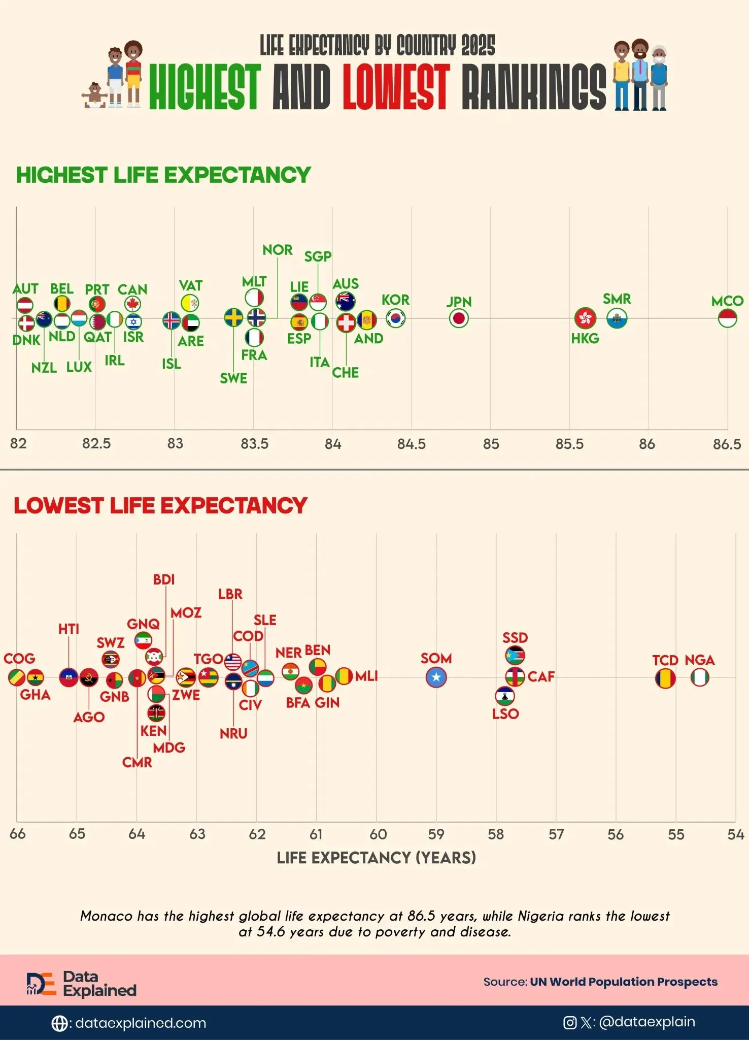 Charted: Where People Live The Longest vs Shortest