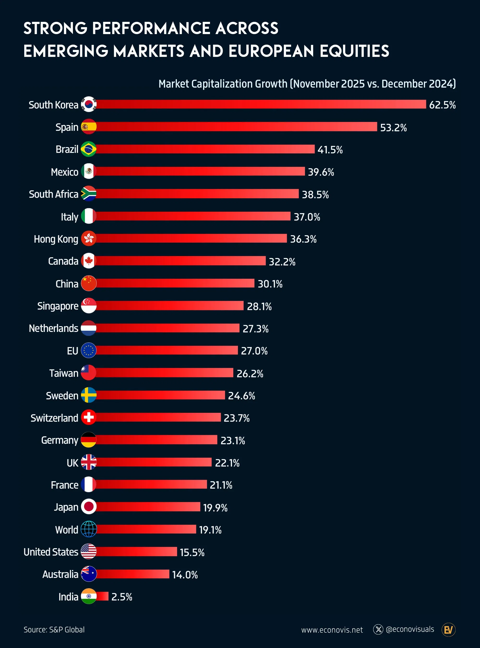 📈 Strong Performance Across Emerging Markets and European Equities