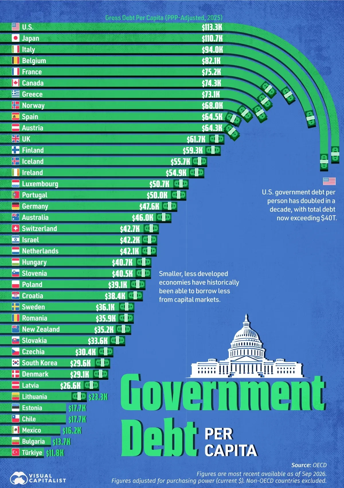 Ranked: Countries With the Most Government Debt Per Person