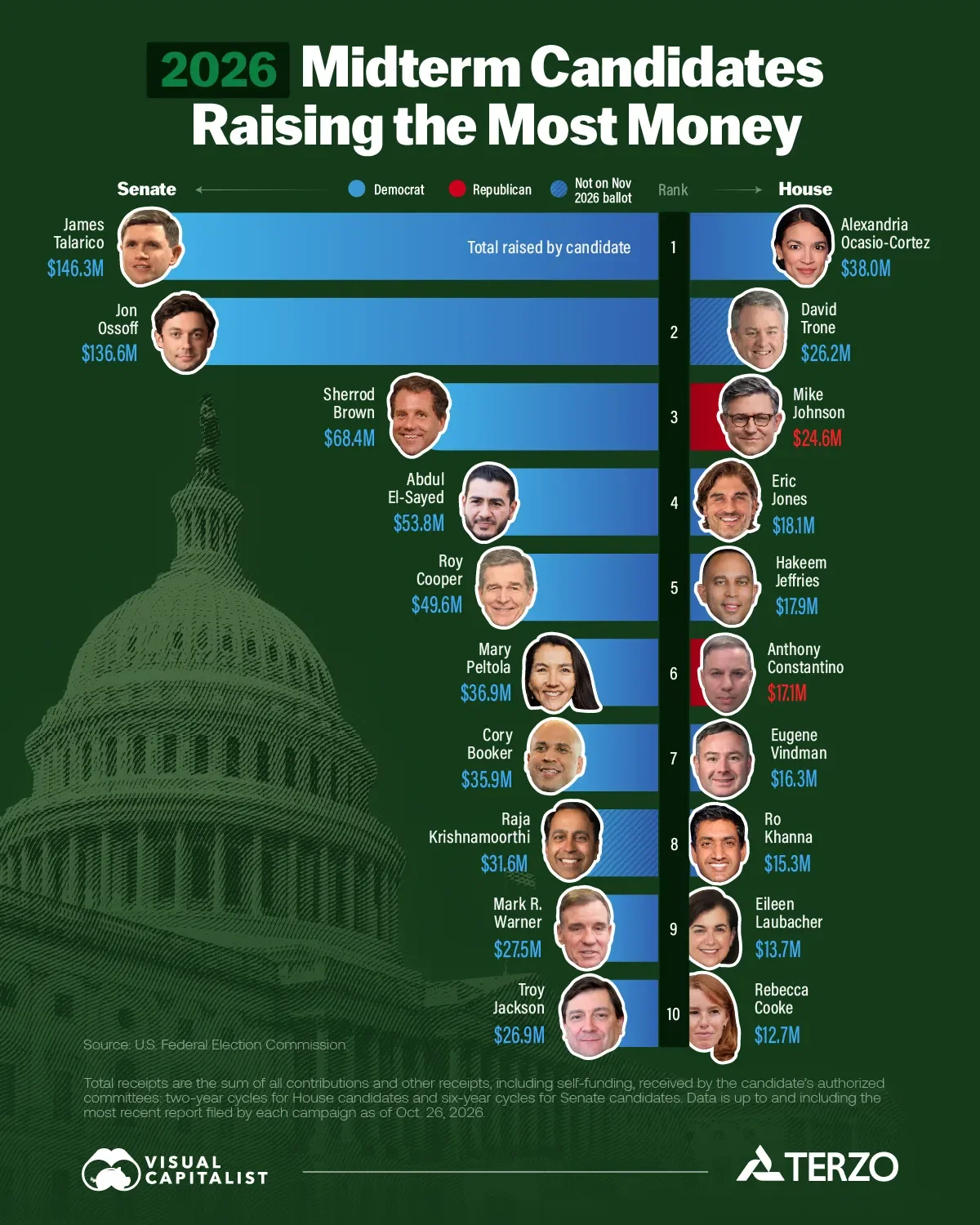 Ranked: Candidates Raising the Most Money for the 2026 Midterms
