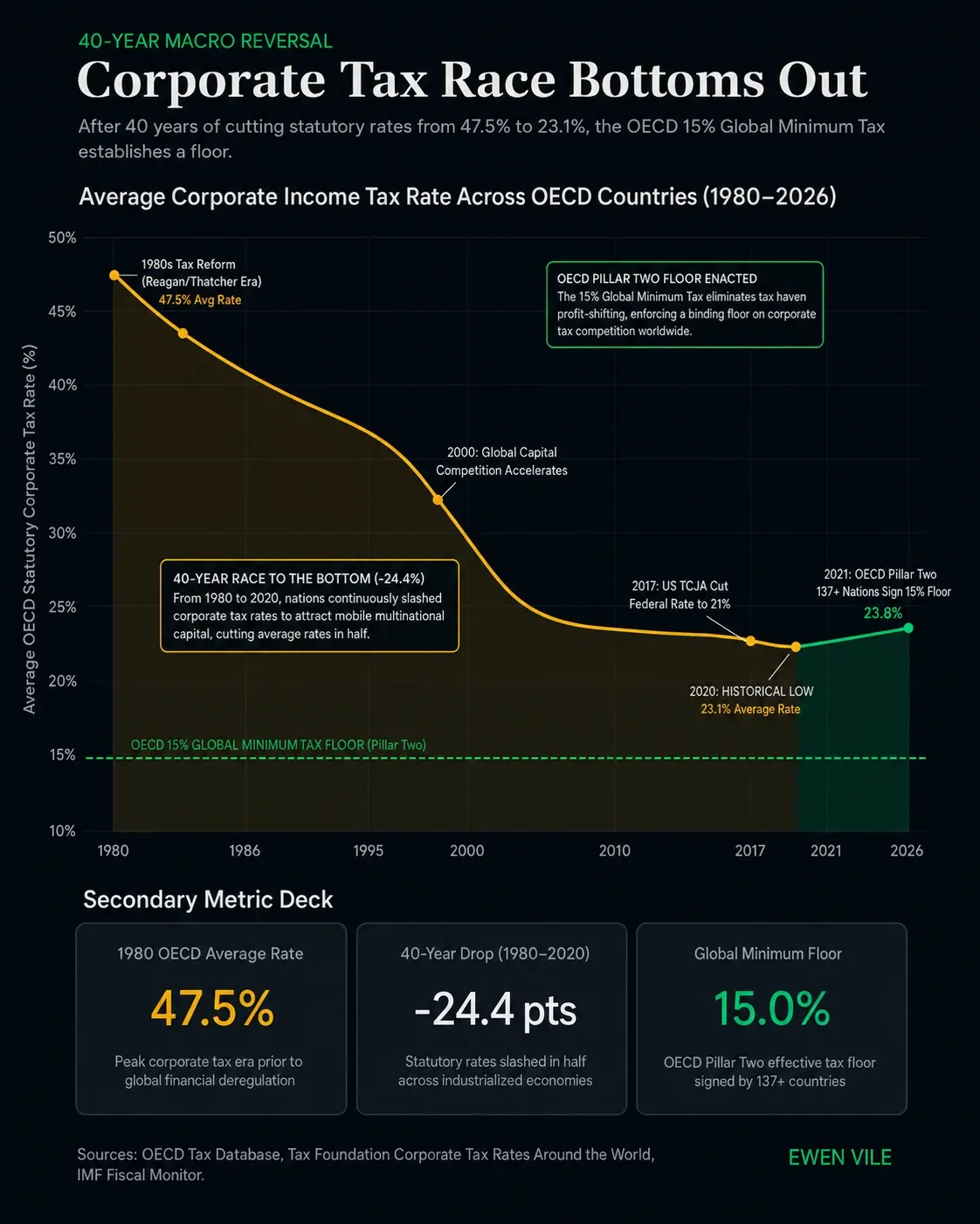 Corporate Tax Race Bottoms Out