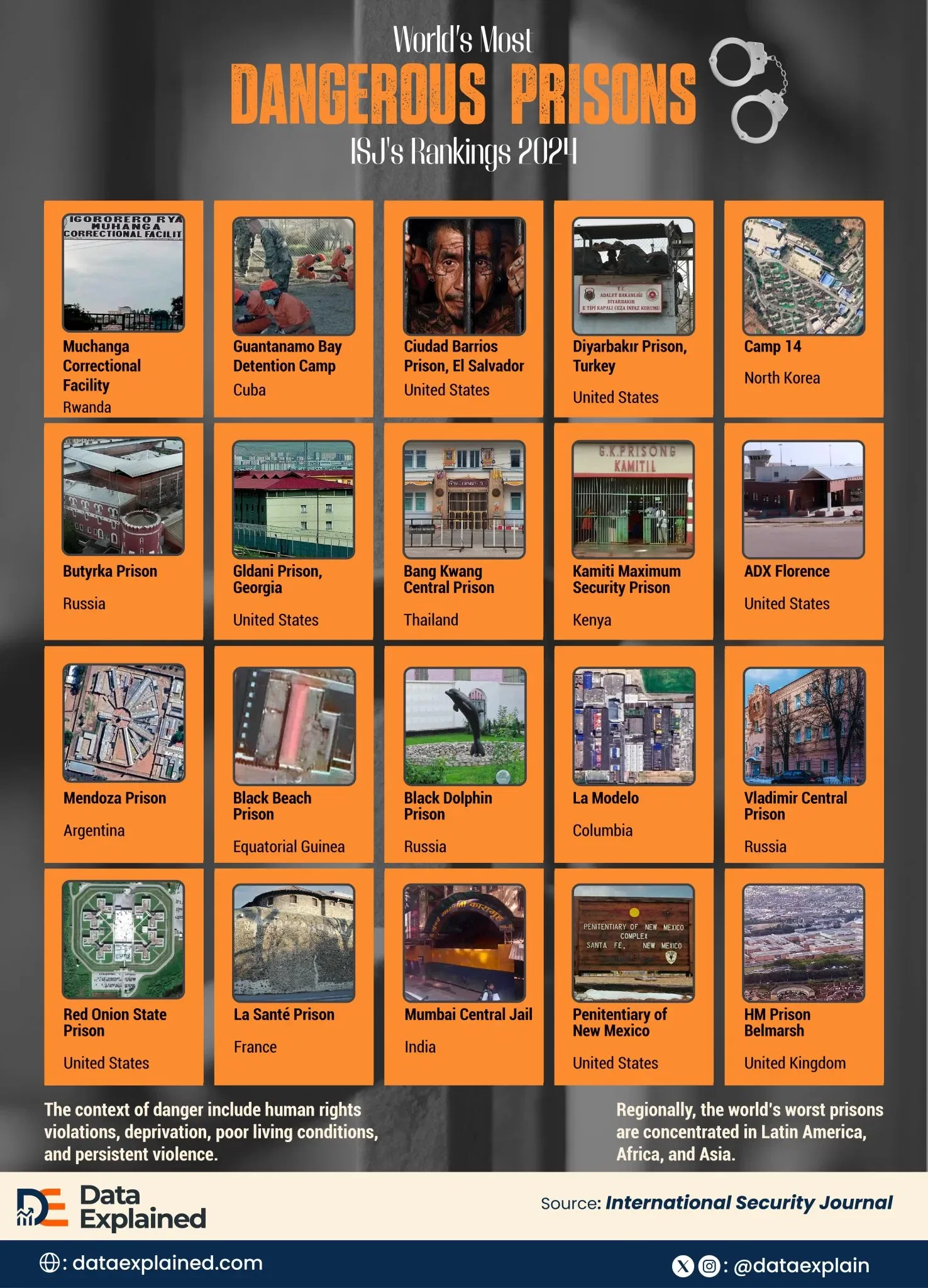 World’s Most Dangerous Prisons (Ranked & Explained)