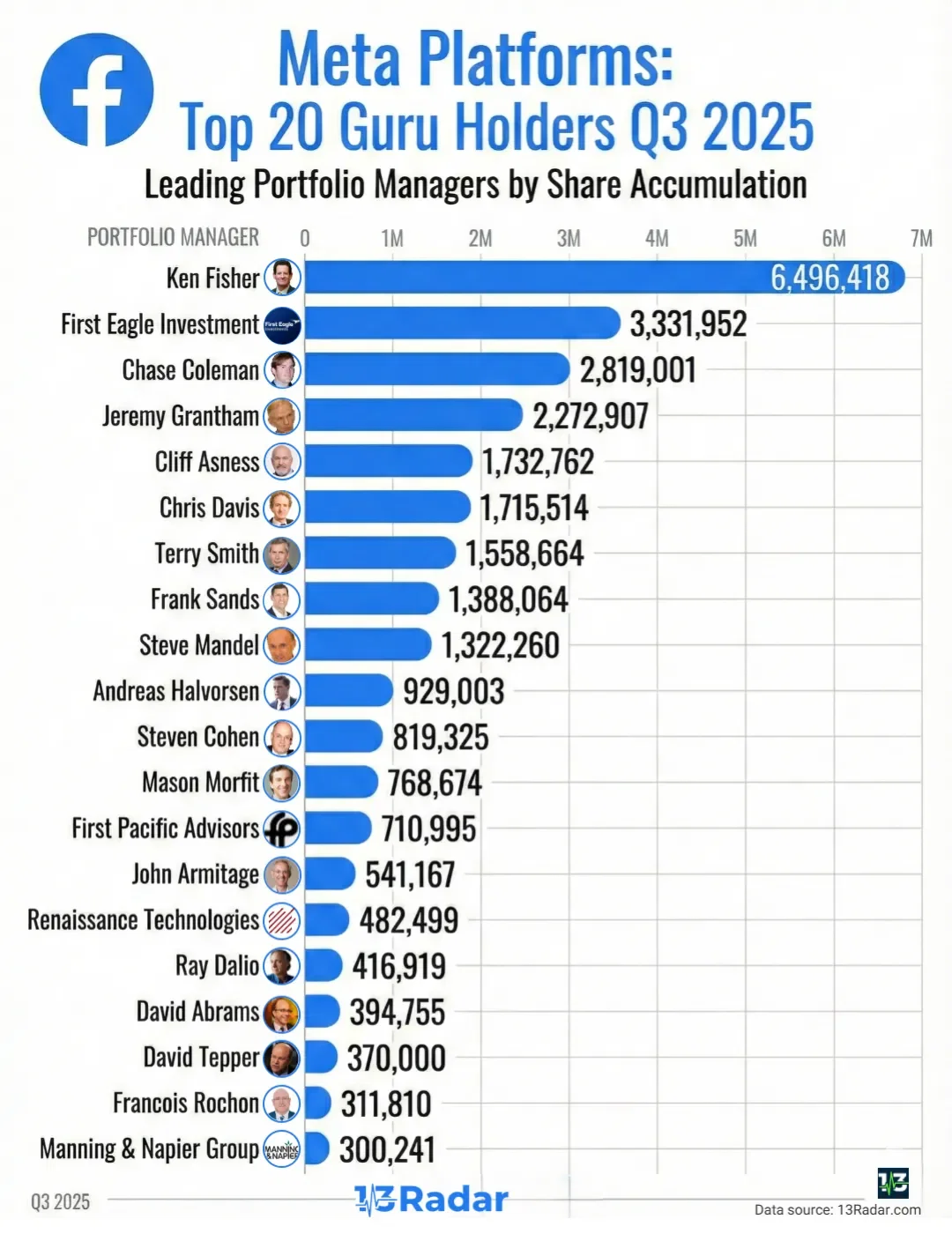 Meta Platforms — Top 20 Guru Holders (Q3 2025)