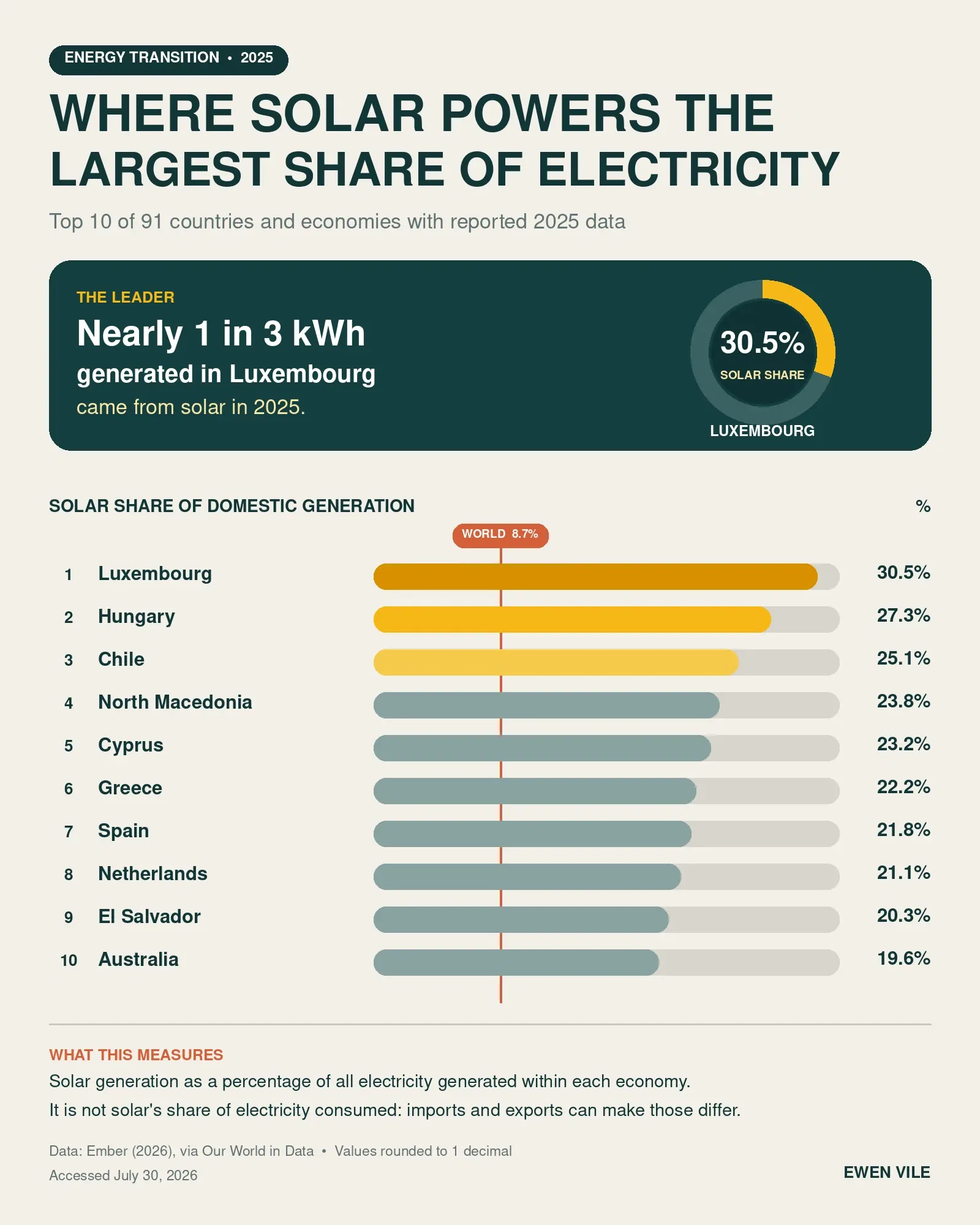 Where Solar Powers The Largest Share of Electricity