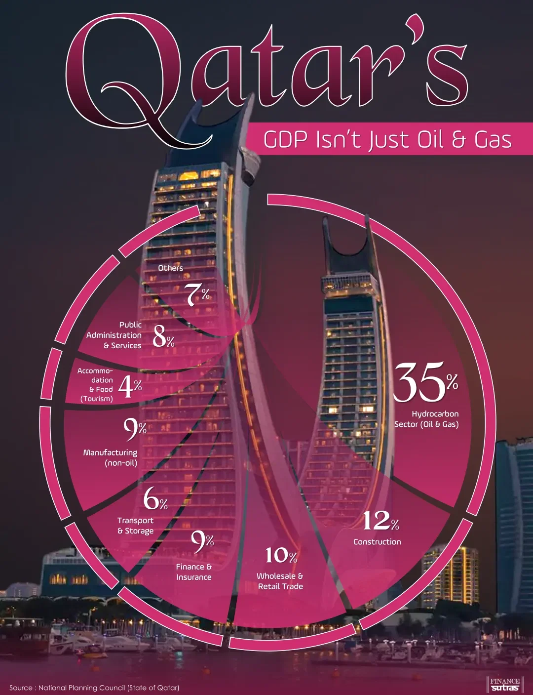 Qatar’s GDP Isn’t Just Oil and Gas