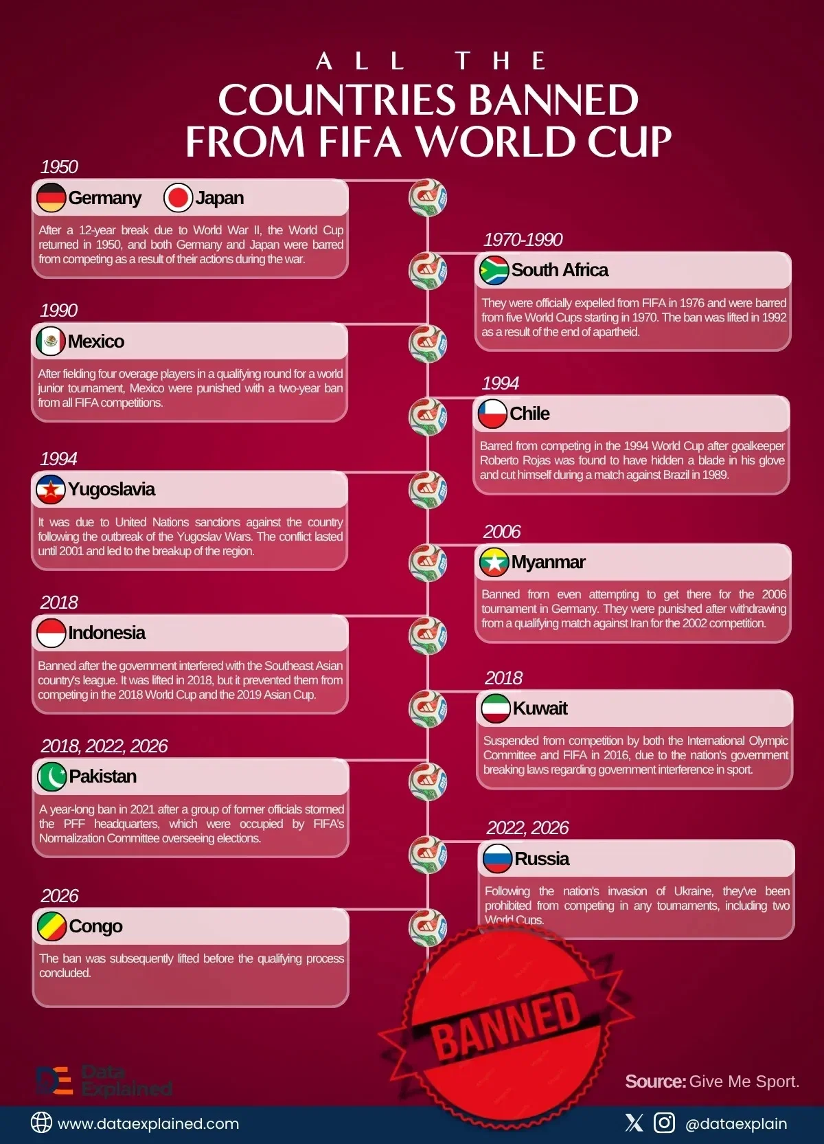 FIFA Has Banned 12 Countries From the World Cup Since 1950