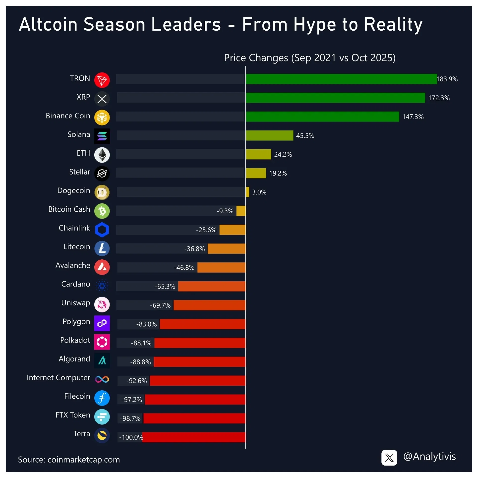 Top 20 altcoins from the hype of Sep 2021 vs. today (Oct 2025)