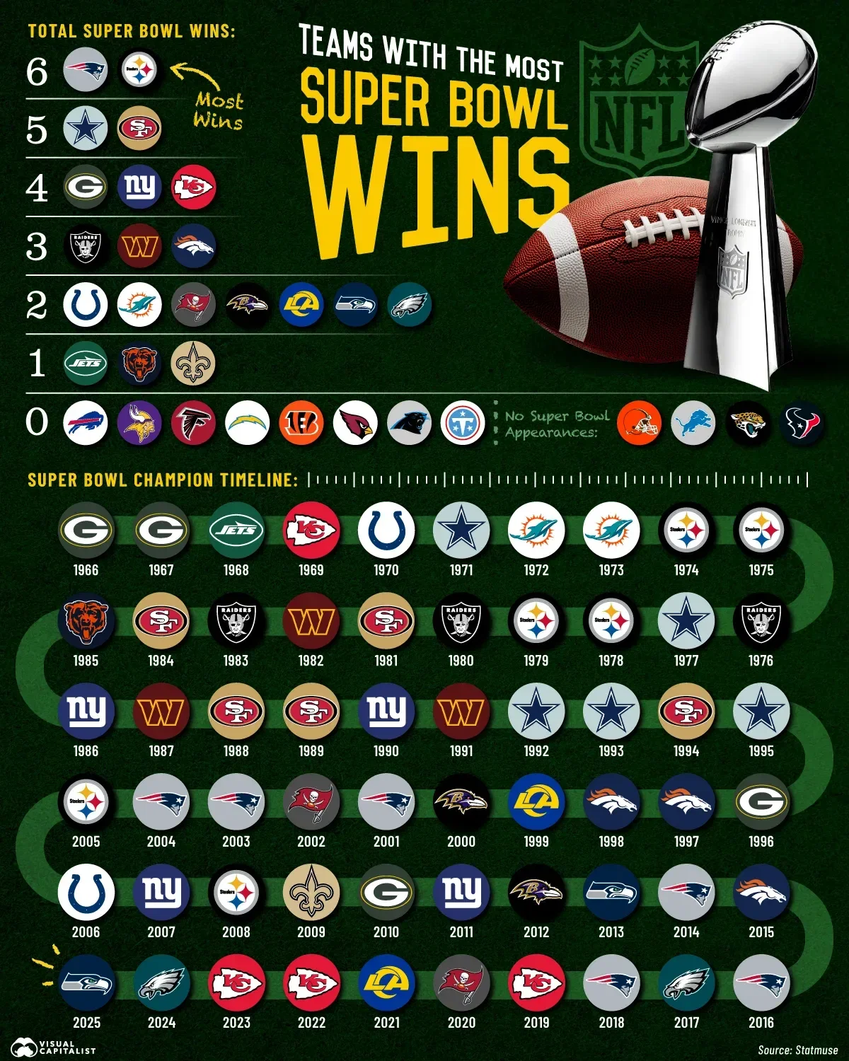 Which NFL Teams Have Won the Most Super Bowls?