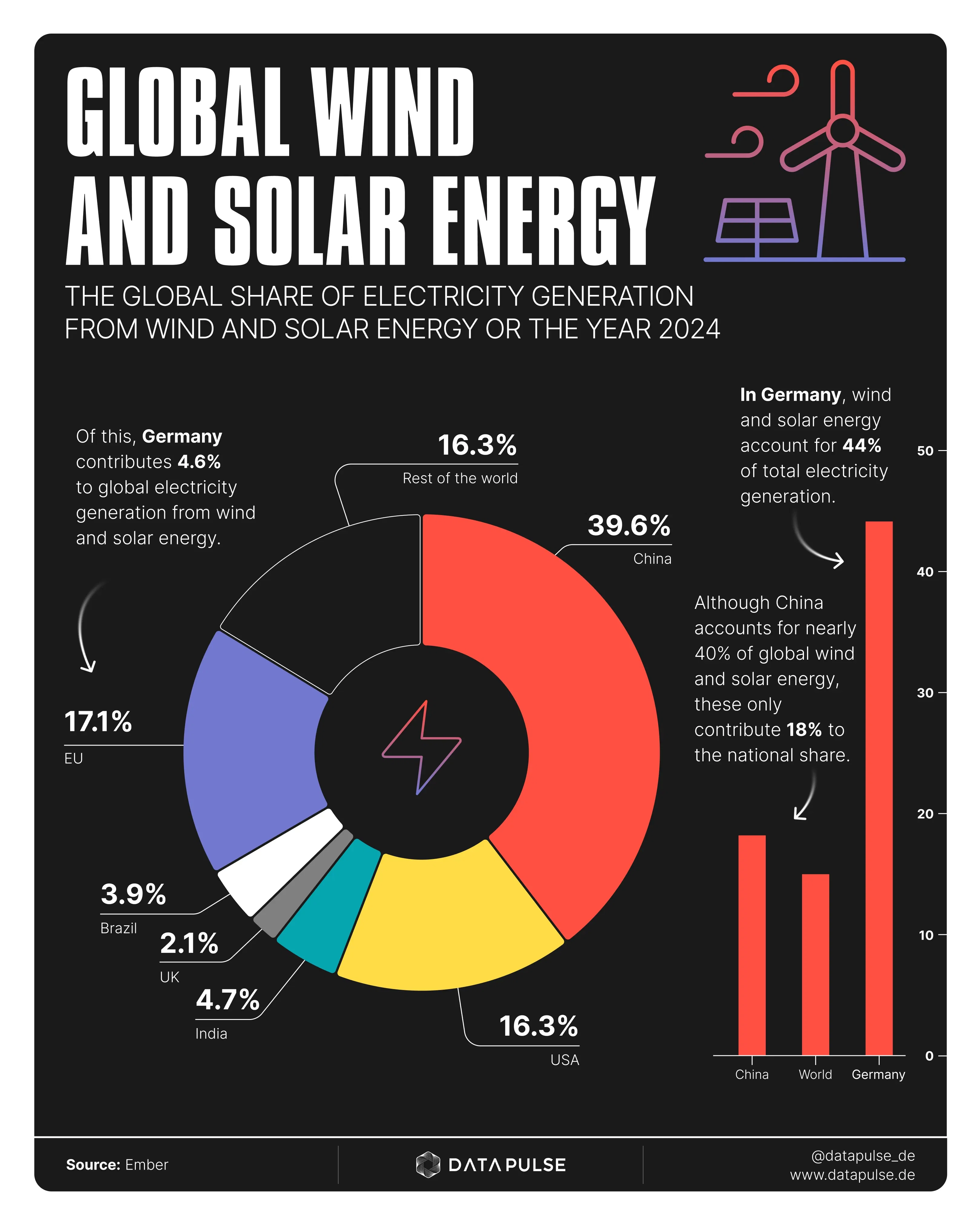 Wind and solar energy