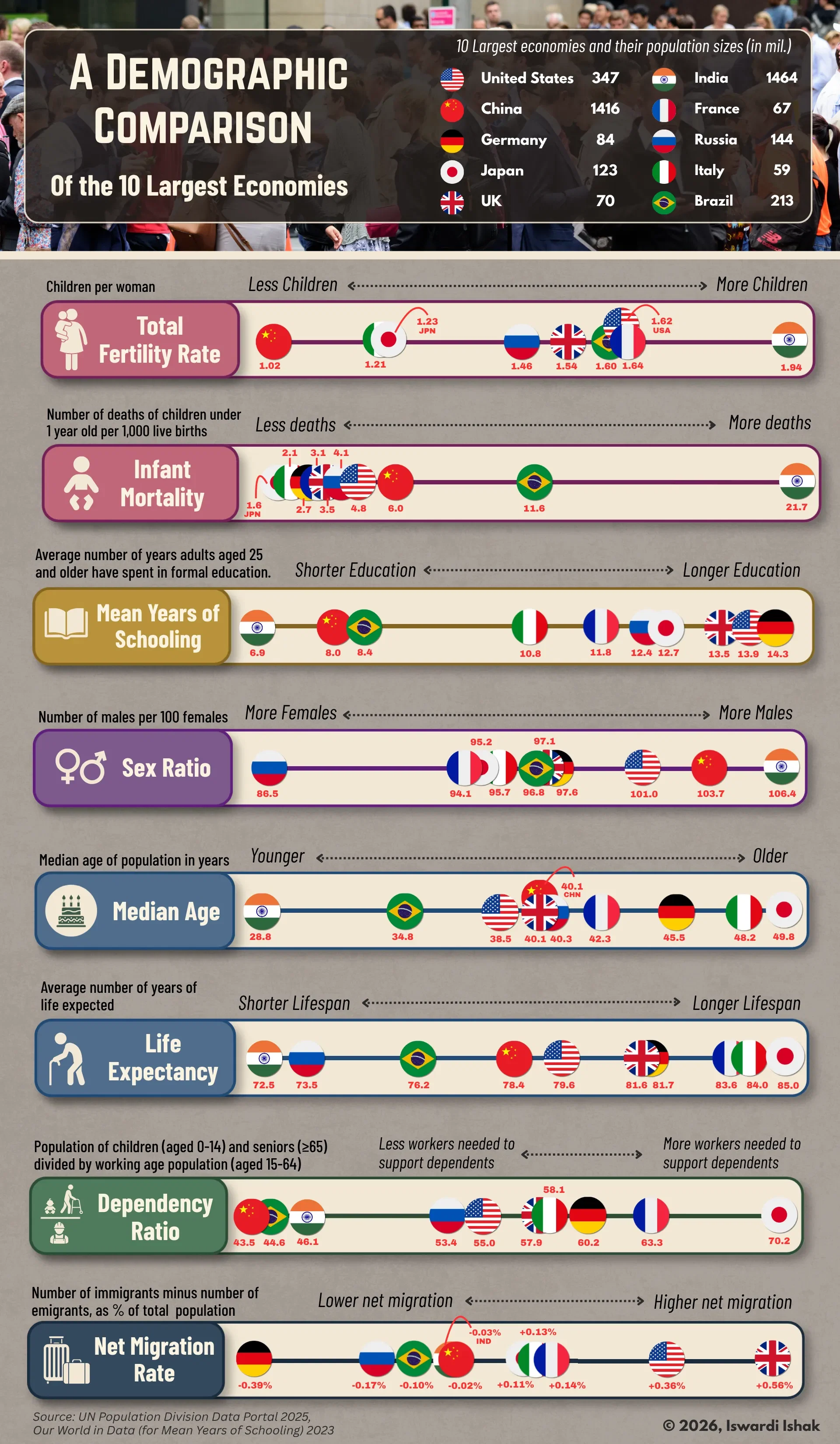 A Demographic Comparison of the 10 Largest Economies