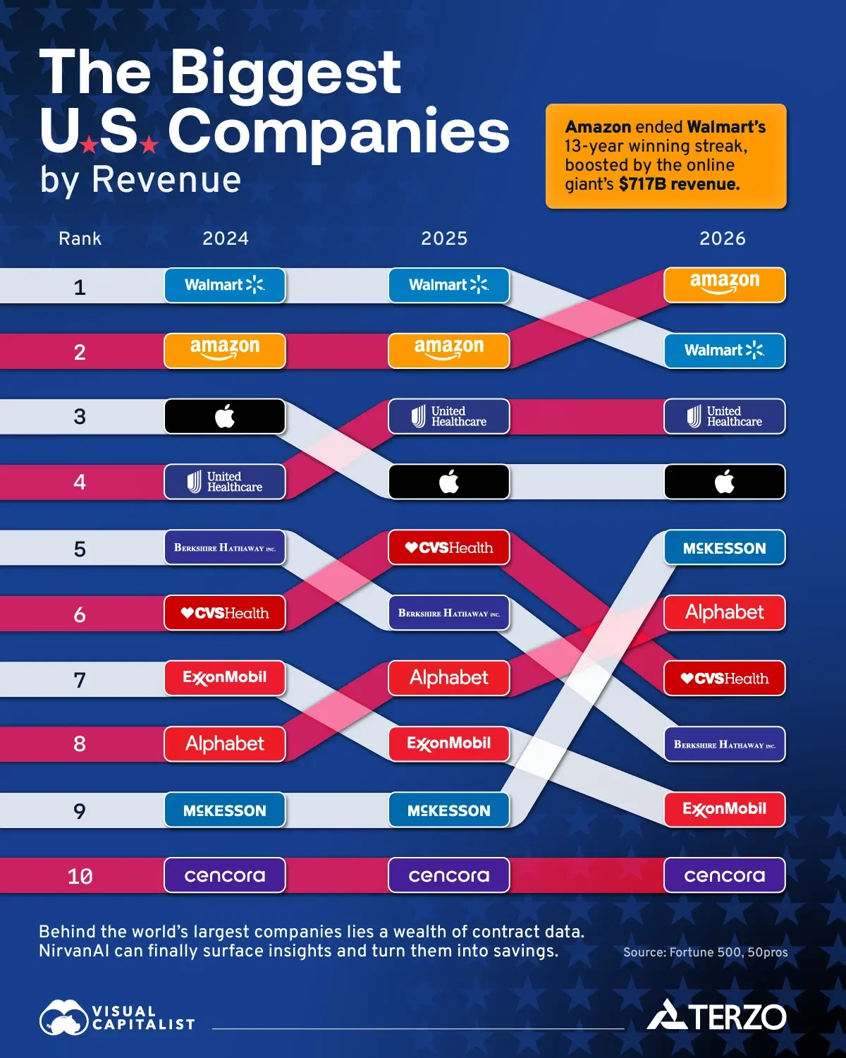 Ranked: The Biggest U.S. Companies by Revenue (2024–2026)