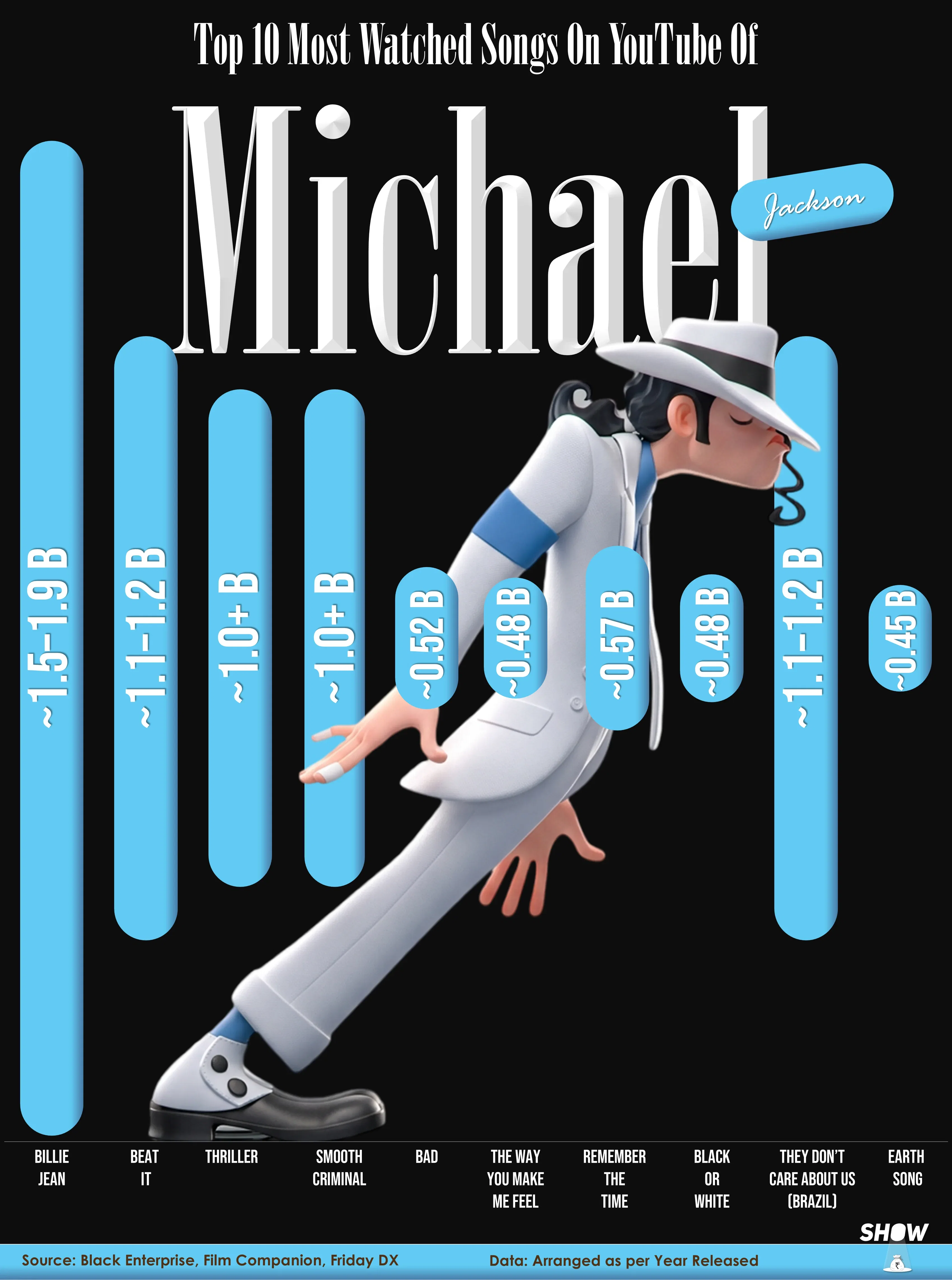 Top 10 Most Watched Songs On YouTube Of Michael Jackson