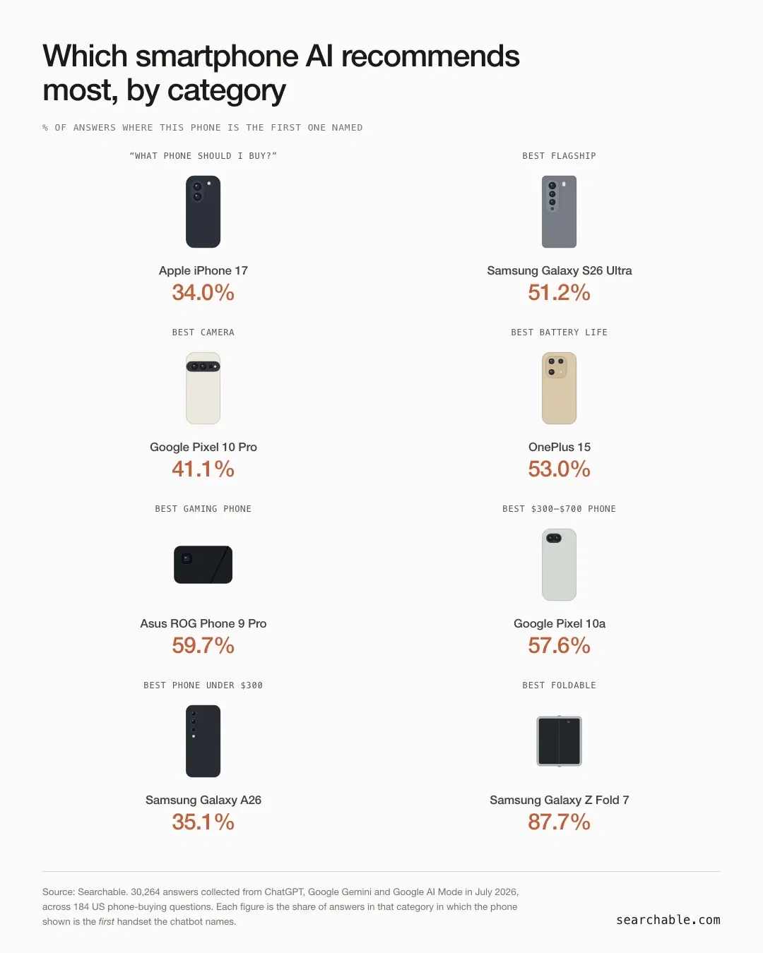 Which smartphone AI recommends most, by category