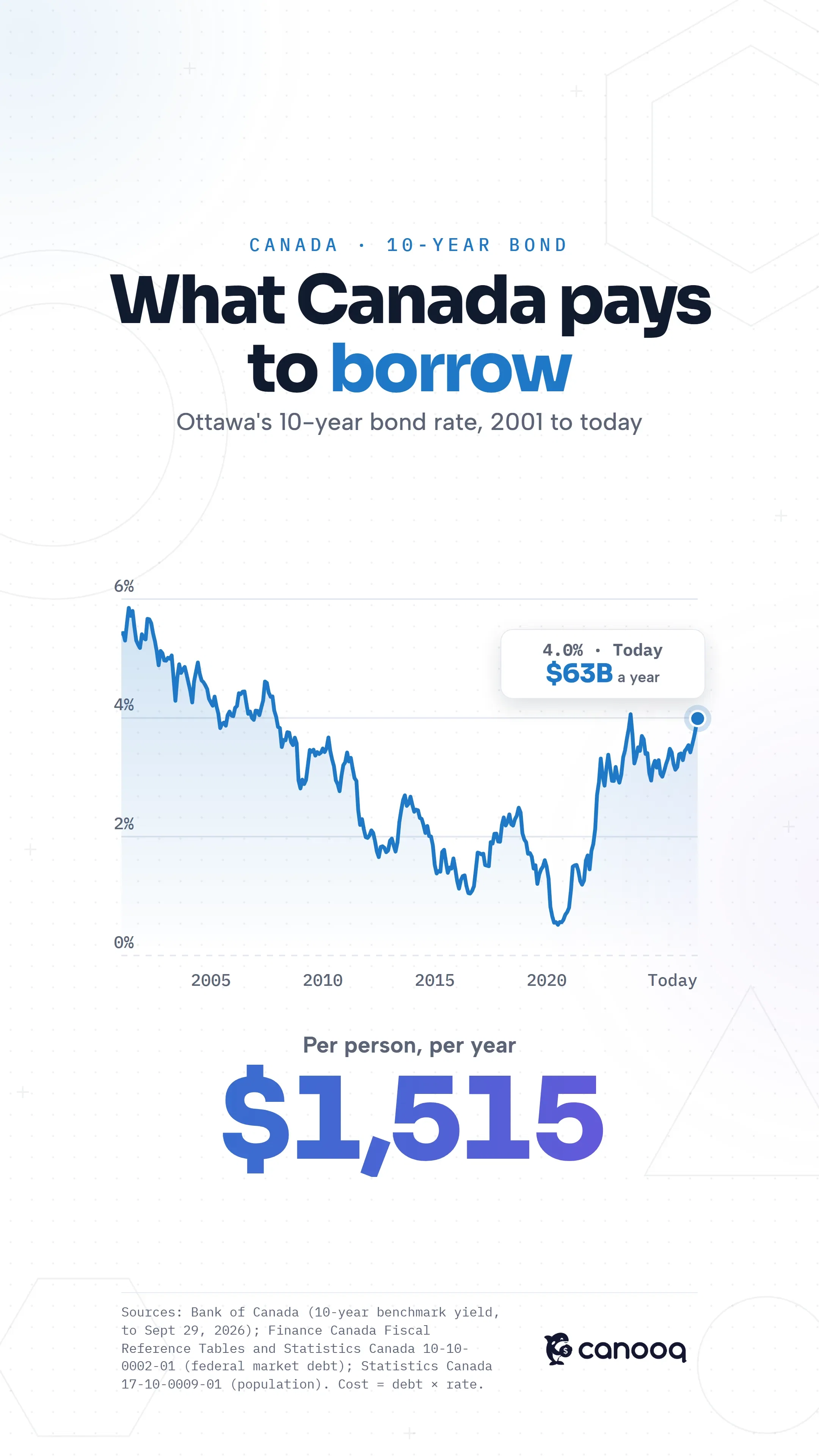 Bond rates in Canada