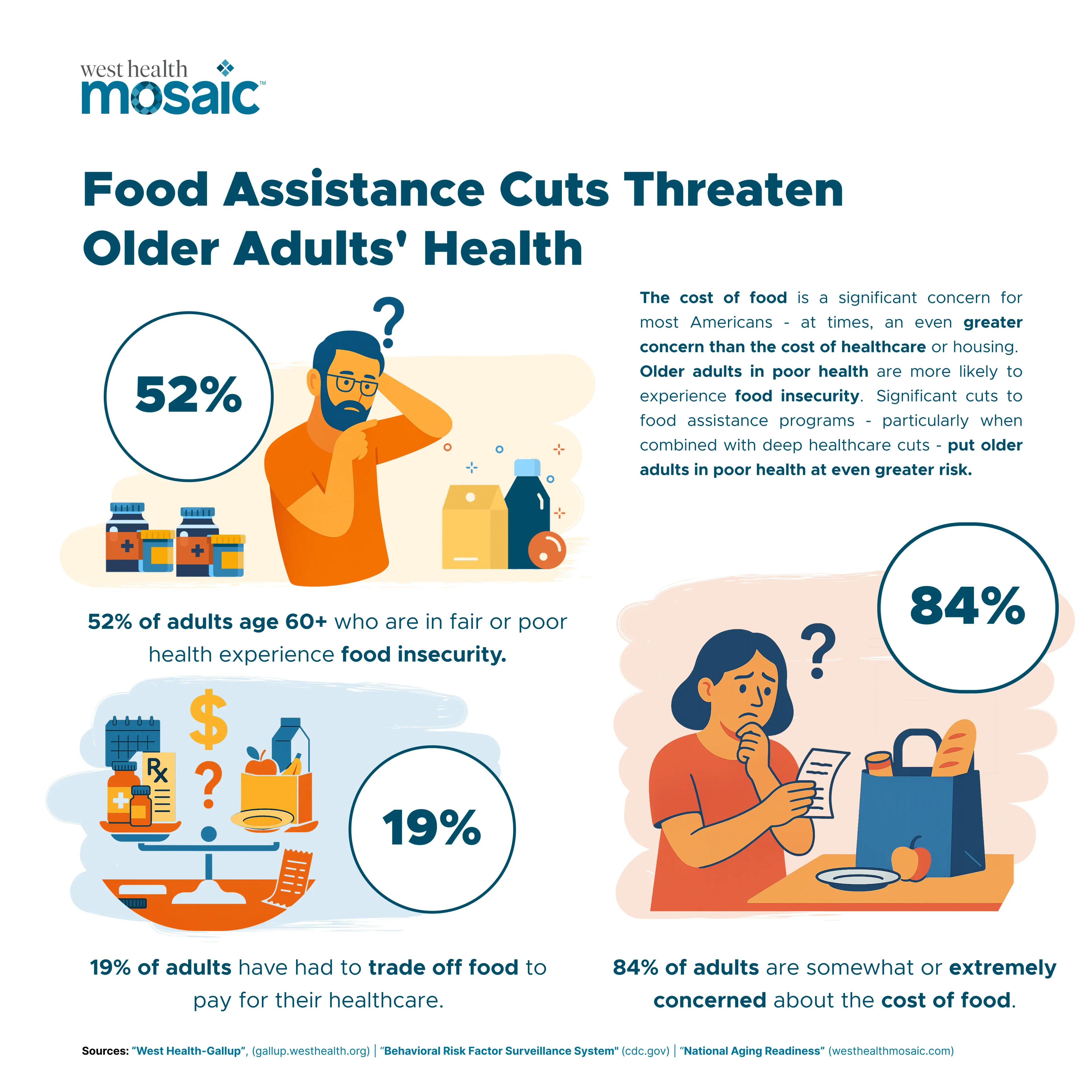 Food Assistance Cuts Threaten Older Adults' Health