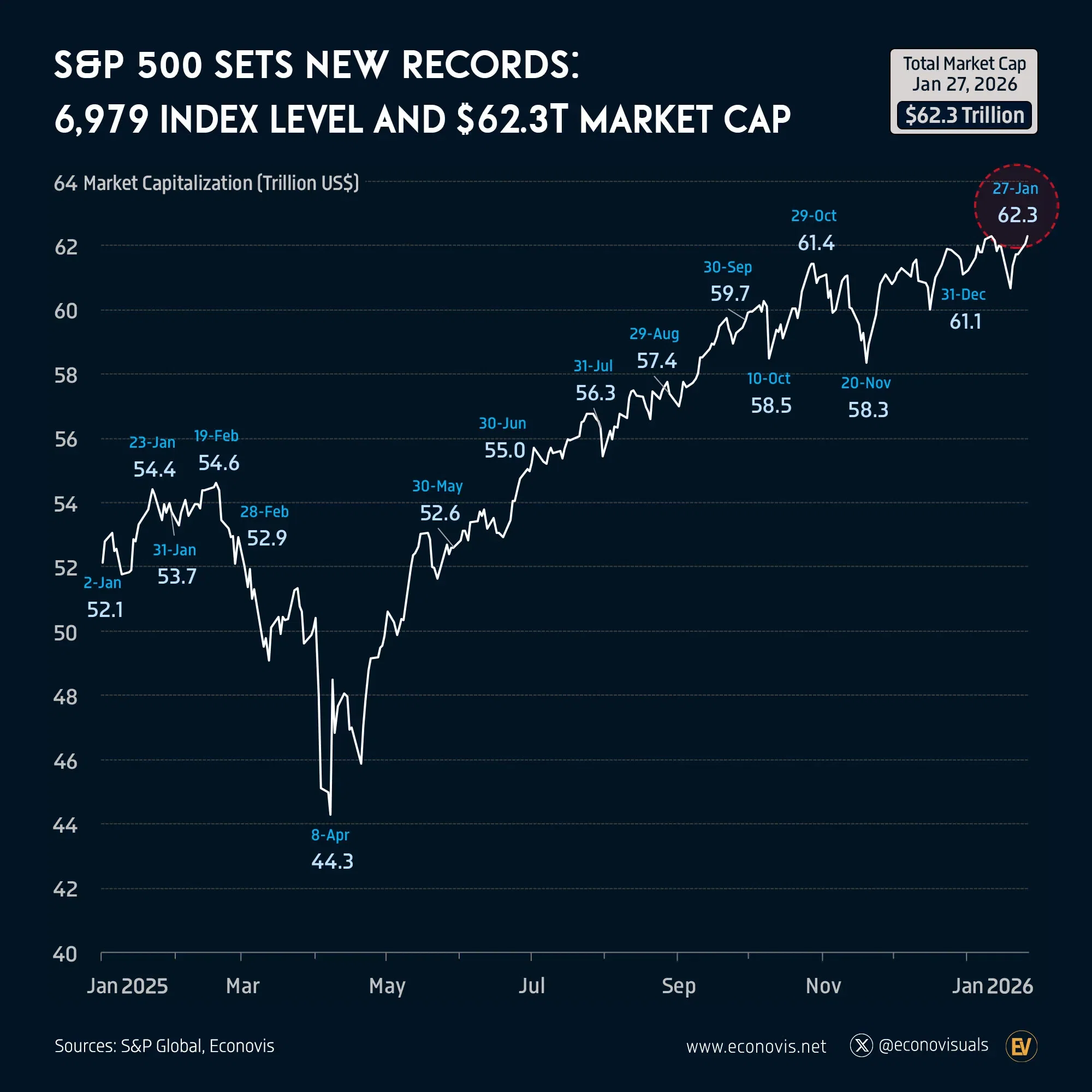 📈 S&P 500 Sets New Records: 6,979 Index Level and $62.3 Trillion Market Capitalization