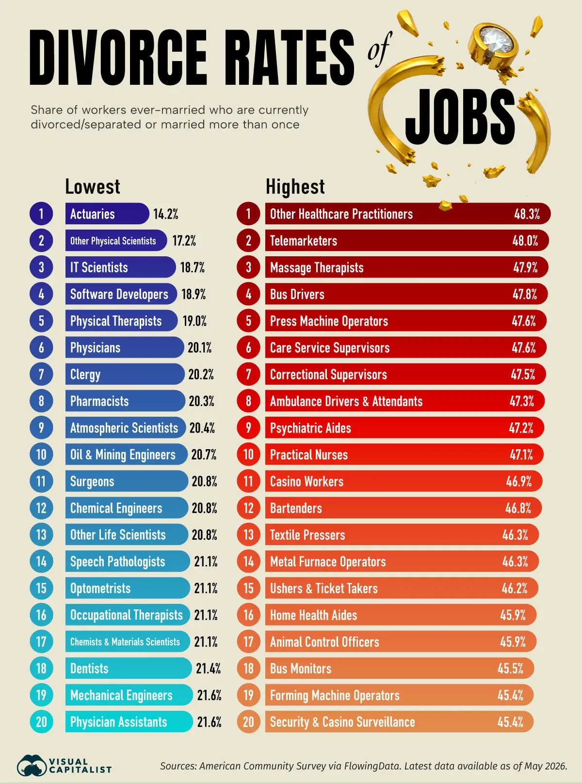 Ranked: Jobs With the Highest and Lowest Divorce Rates