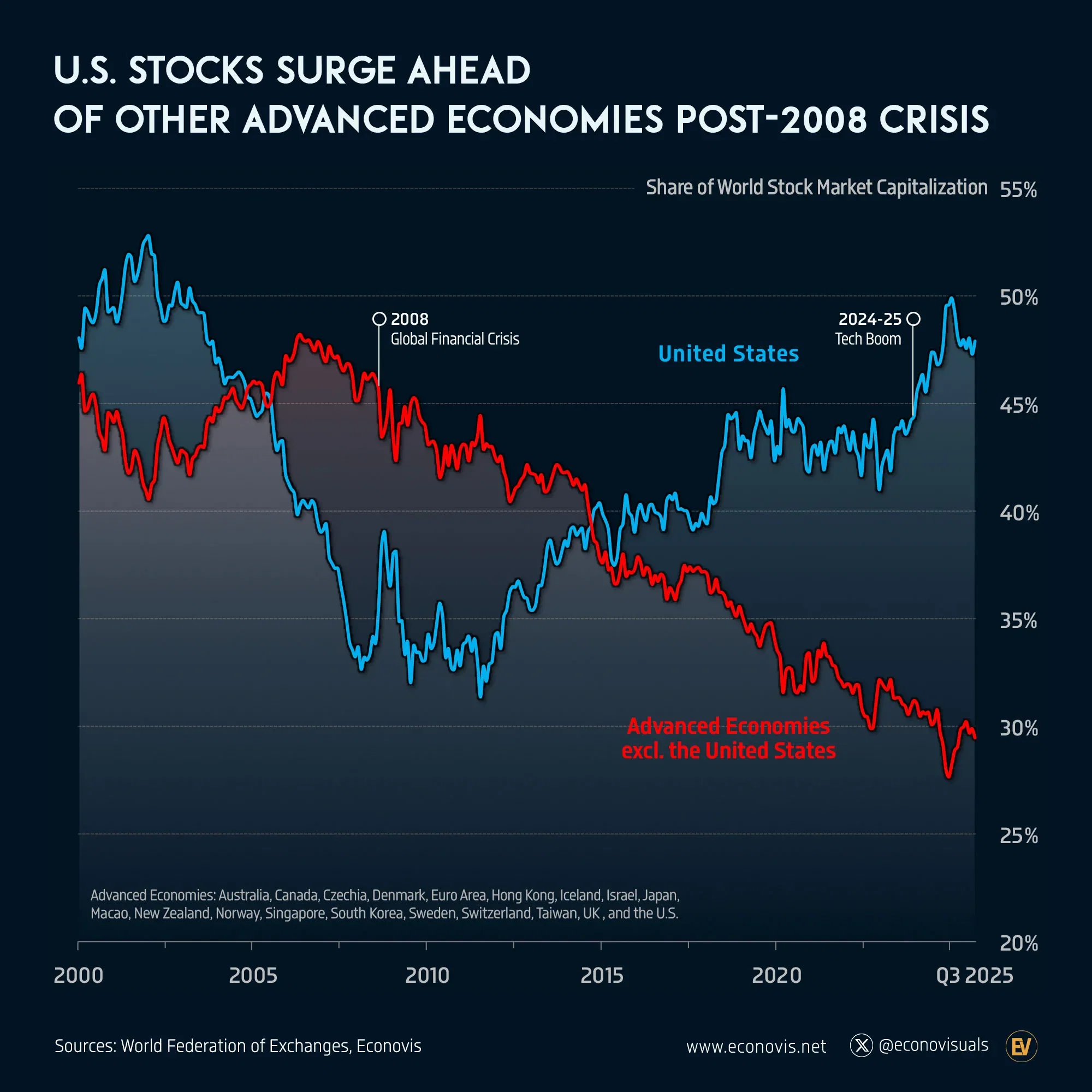 📈 U.S. Stocks Leave Other Advanced Economies Behind Since 2008