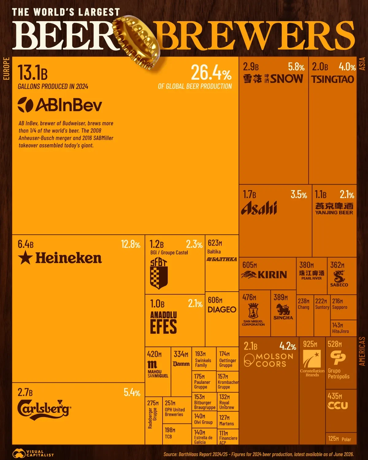Ranked: The World’s Largest Beer Brewers