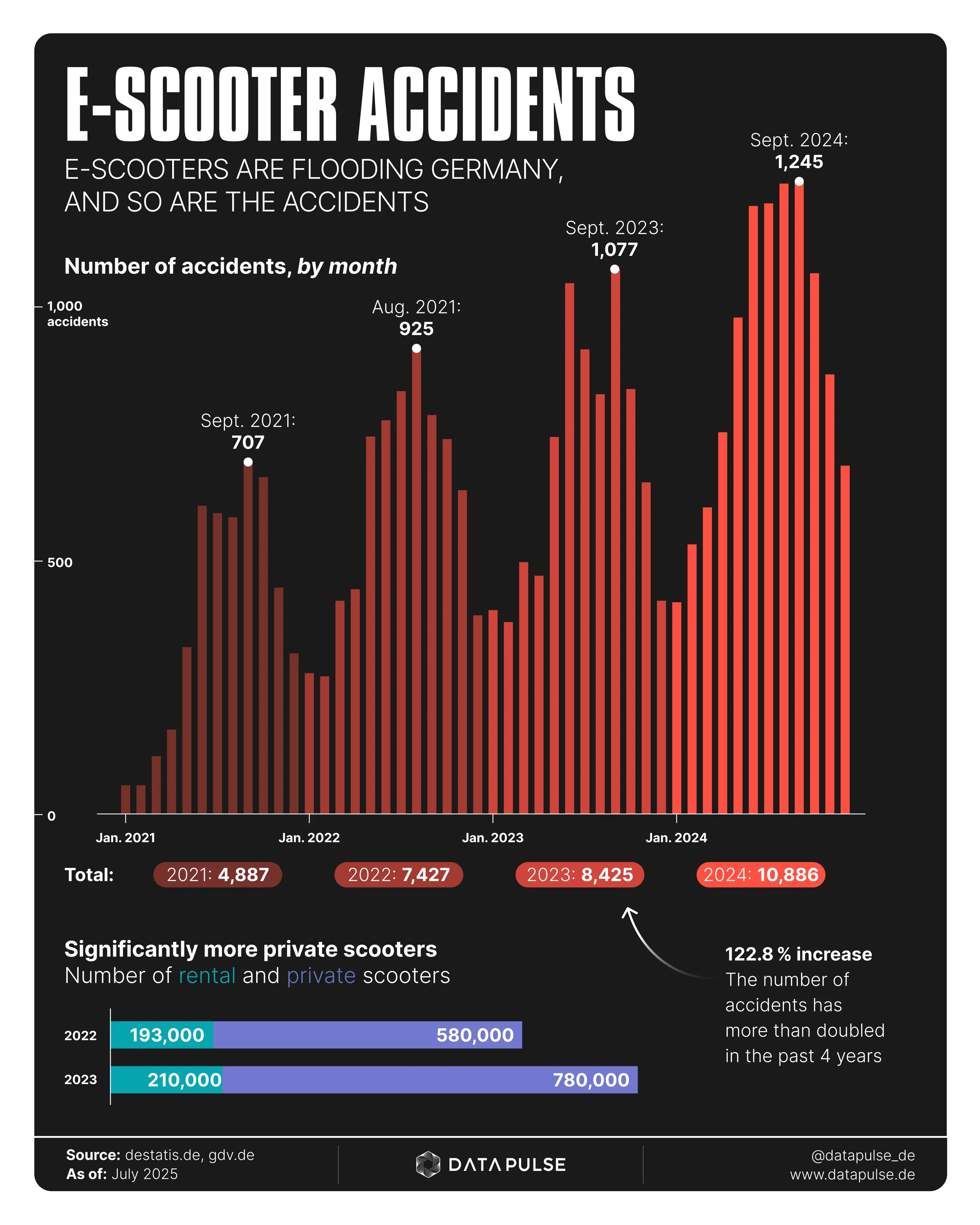 E-scooters: a growing accident risk