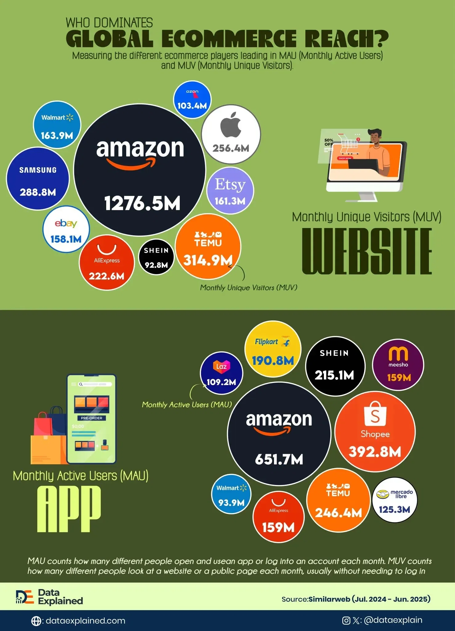 The Global Ecommerce Reach: Amazon on Top, Chaos Below