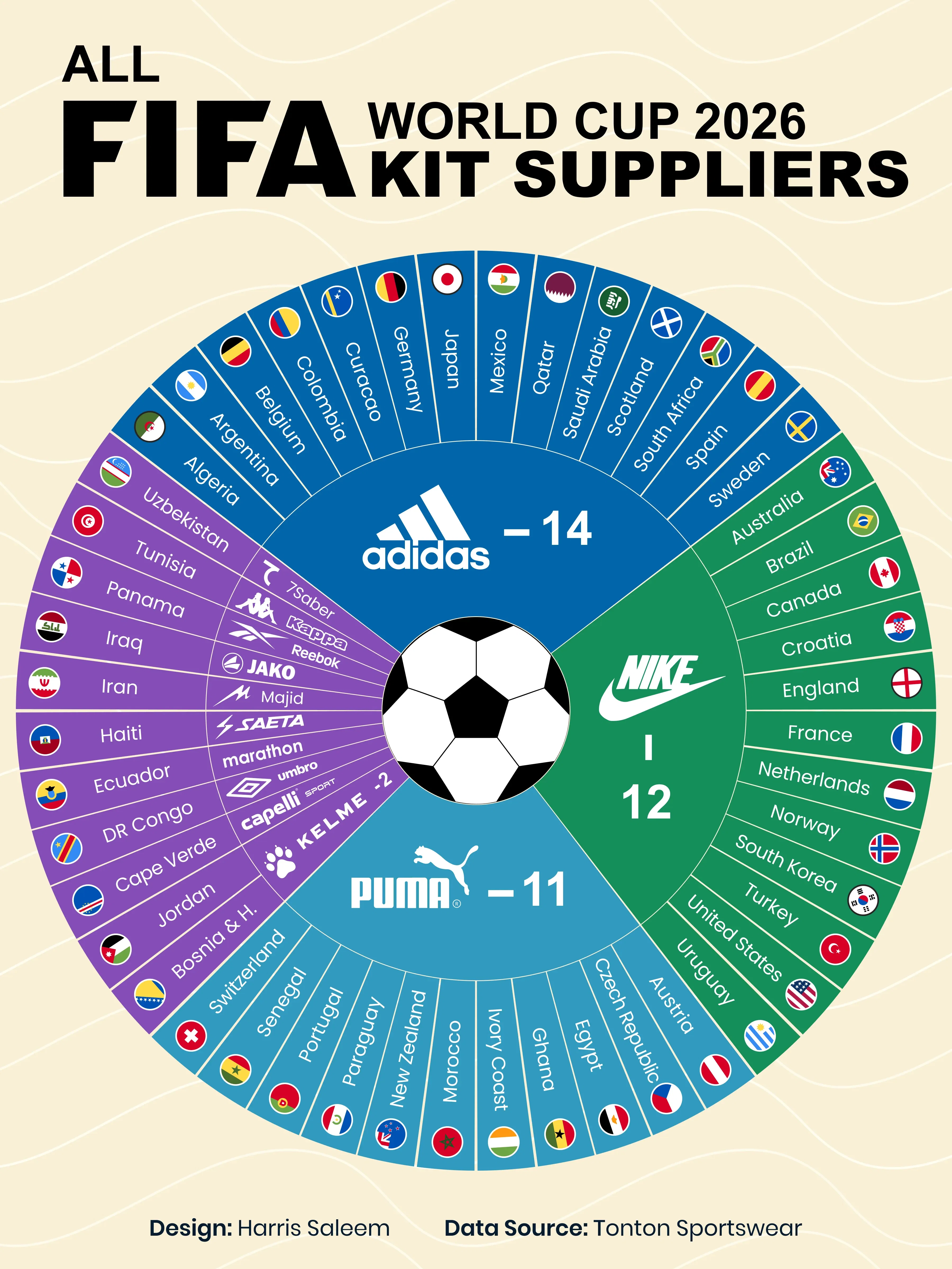 FIFA World Cup 2026 Kit Suppliers