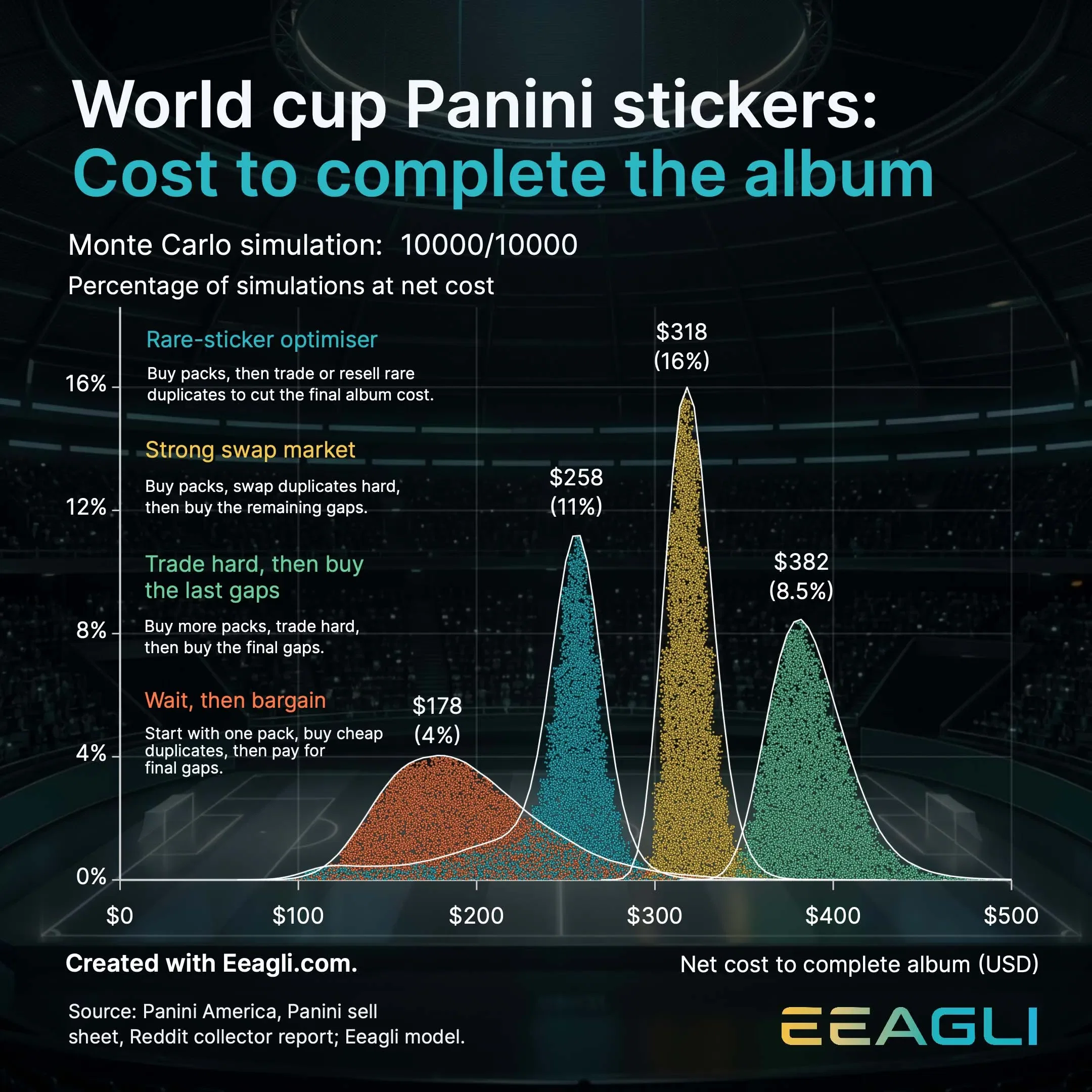 The cheapest way to complete a Panini World Cup sticker album