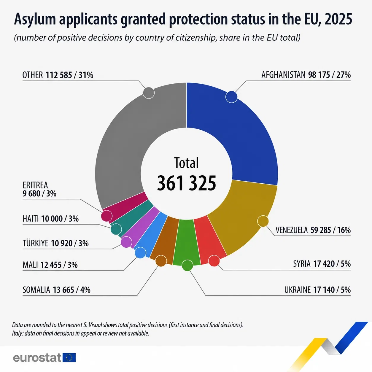 Asylum decisions down by 18% in 2025