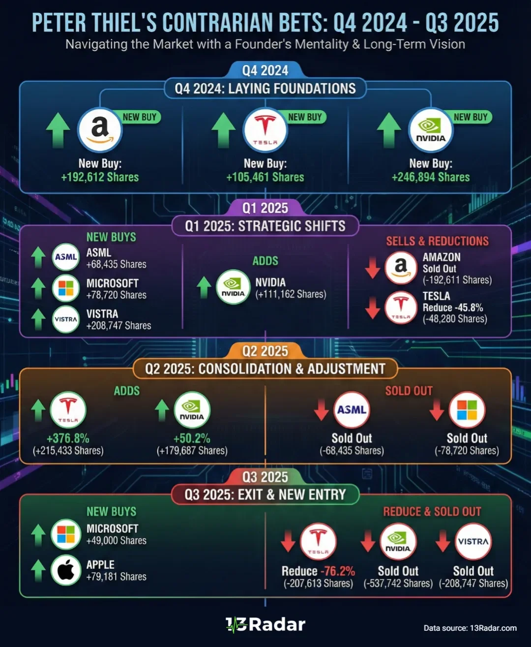 Peter Thiel Portfolio — A Year of Tactical Contrarianism