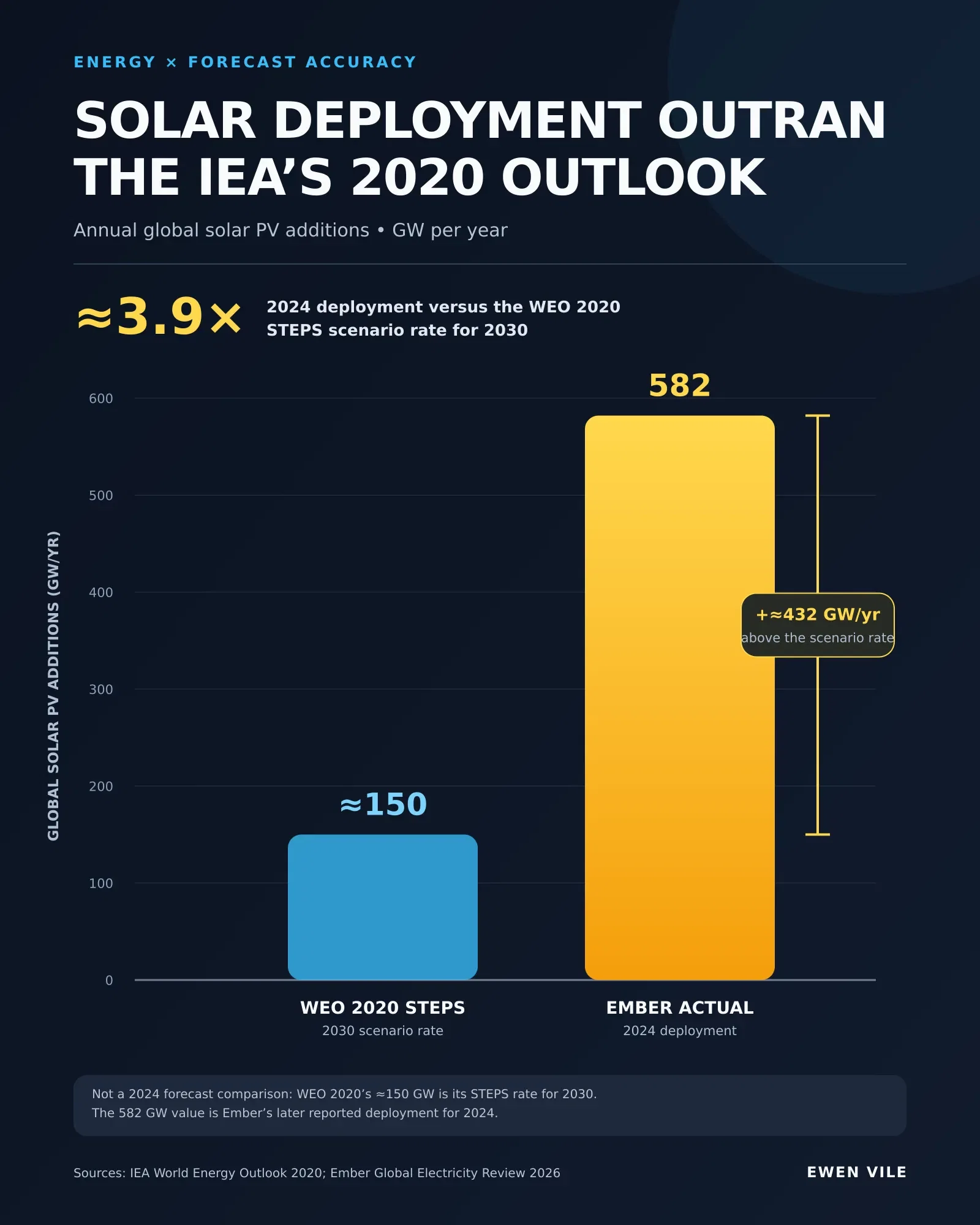 Solar Deployment Outran the IEA’s 2020 Outlook